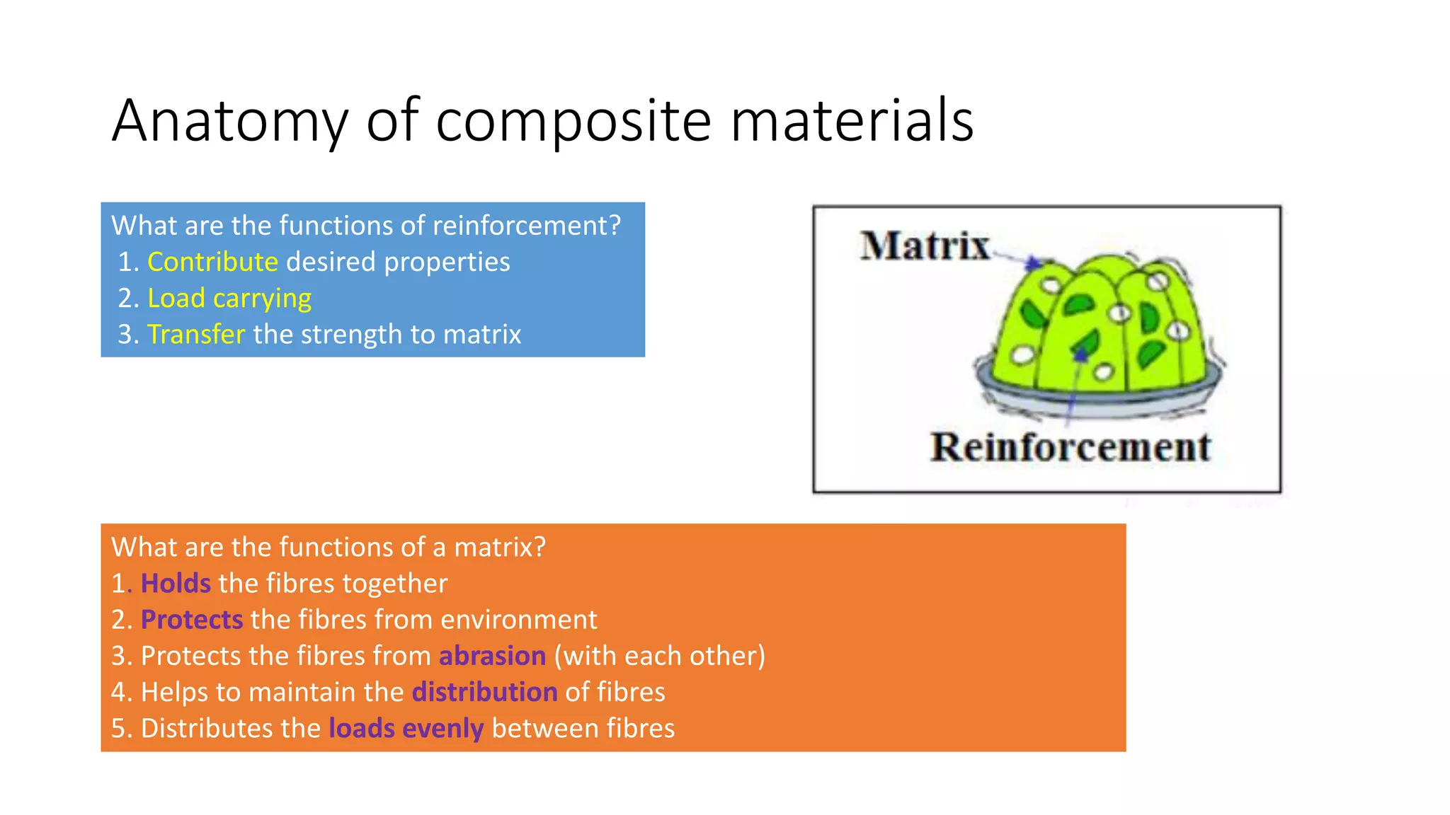 Anatomy of composite materials
What are the functions of reinforcement?
1. Contribute desired properties
2. Load carrying
3. Transfer the strength to matrix
What are the functions of a matrix?
1. Holds the fibres together
2. Protects the fibres from environment
3. Protects the fibres from abrasion (with each other)
4. Helps to maintain the distribution of fibres
5. Distributes the loads evenly between fibres
 