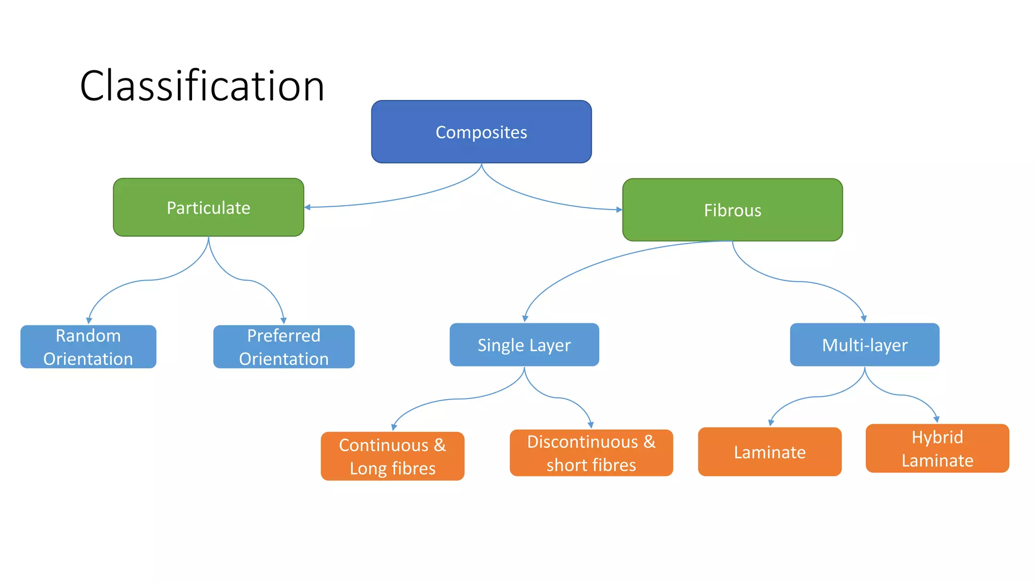 Classification
Composites
Random
Orientation
Preferred
Orientation
Particulate Fibrous
Single Layer Multi-layer
Continuous &
Long fibres
Discontinuous &
short fibres
Hybrid
LaminateLaminate
 
