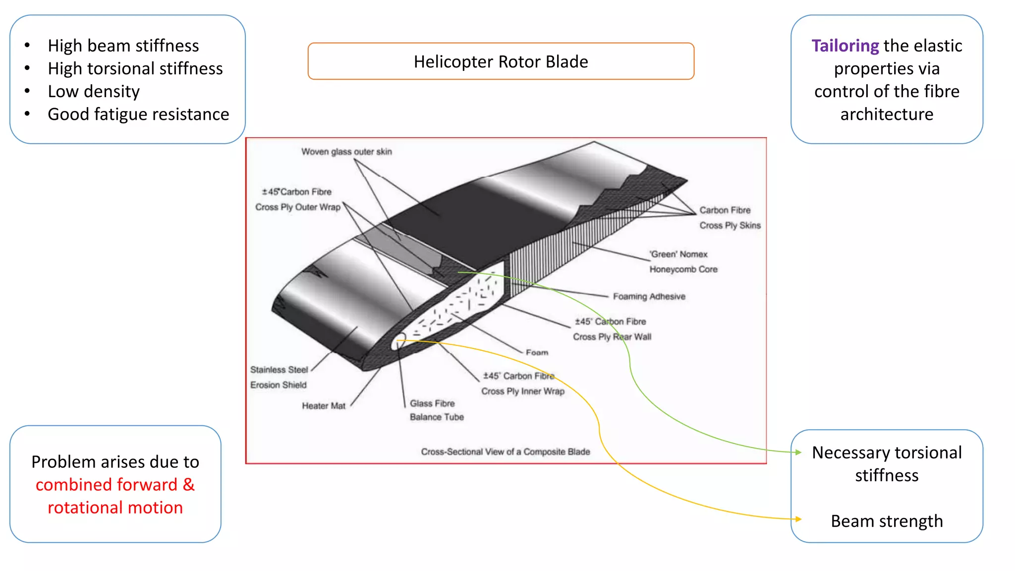 • High beam stiffness
• High torsional stiffness
• Low density
• Good fatigue resistance
Tailoring the elastic
properties via
control of the fibre
architecture
Problem arises due to
combined forward &
rotational motion
Necessary torsional
stiffness
Beam strength
Helicopter Rotor Blade
 