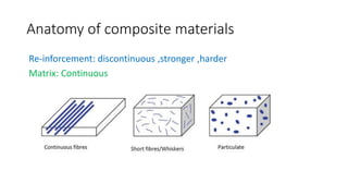 Anatomy of composite materials
Re-inforcement: discontinuous ,stronger ,harder
Matrix: Continuous
 