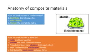 Anatomy of composite materials
What are the functions of reinforcement?
1. Contribute desired properties
2. Load carrying
3. Transfer the strength to matrix
What are the functions of a matrix?
1. Holds the fibres together
2. Protects the fibres from environment
3. Protects the fibres from abrasion (with each other)
4. Helps to maintain the distribution of fibres
5. Distributes the loads evenly between fibres
 