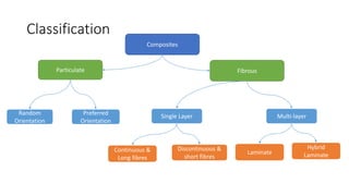 Classification
Composites
Random
Orientation
Preferred
Orientation
Particulate Fibrous
Single Layer Multi-layer
Continuous &
Long fibres
Discontinuous &
short fibres
Hybrid
LaminateLaminate
 