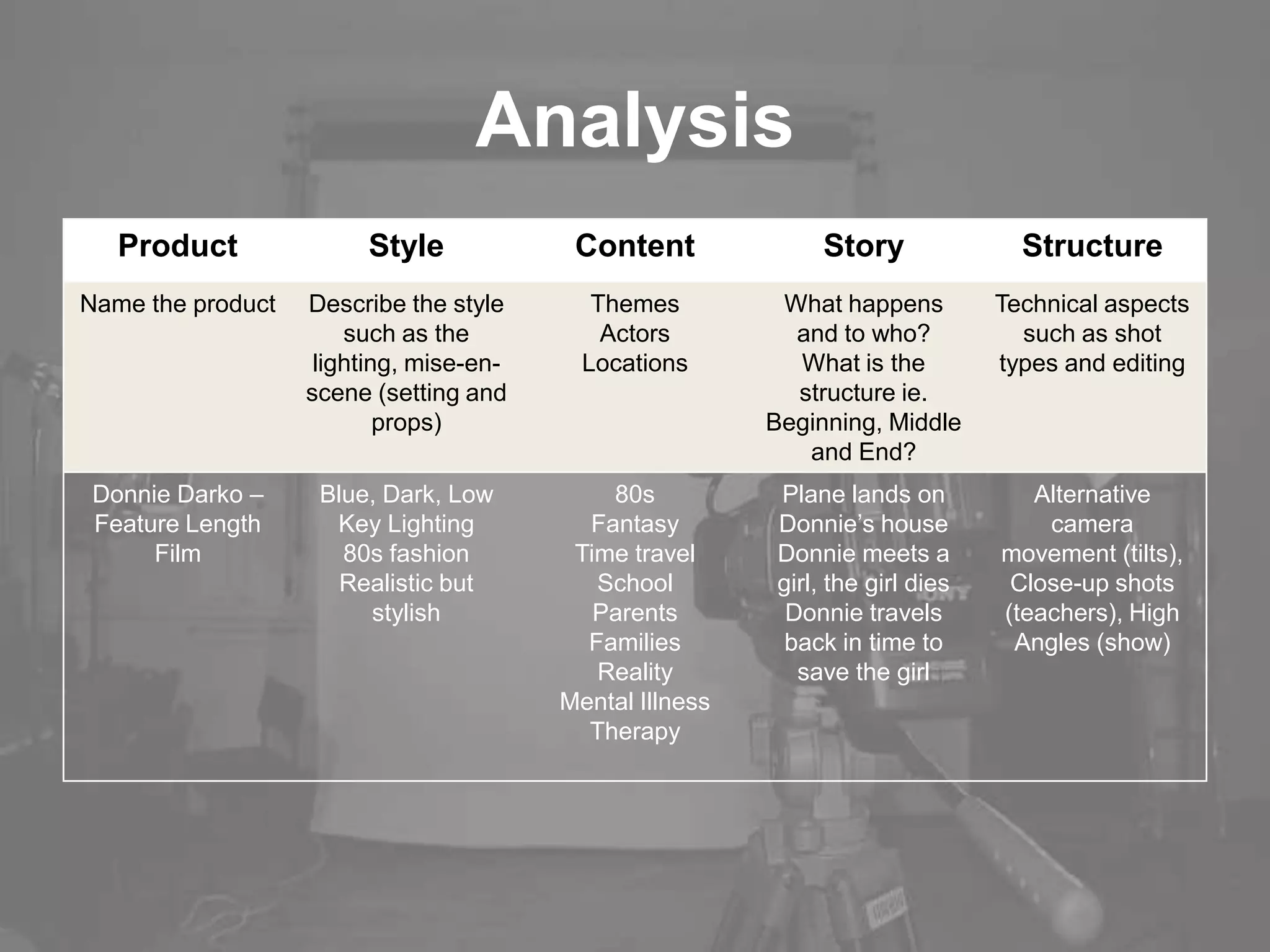 Analysis
Product Style Content Story Structure
Name the product Describe the style
such as the
lighting, mise-en-
scene (setting and
props)
Themes
Actors
Locations
What happens
and to who?
What is the
structure ie.
Beginning, Middle
and End?
Technical aspects
such as shot
types and editing
Donnie Darko –
Feature Length
Film
Blue, Dark, Low
Key Lighting
80s fashion
Realistic but
stylish
80s
Fantasy
Time travel
School
Parents
Families
Reality
Mental Illness
Therapy
Plane lands on
Donnie’s house
Donnie meets a
girl, the girl dies
Donnie travels
back in time to
save the girl
Alternative
camera
movement (tilts),
Close-up shots
(teachers), High
Angles (show)
 