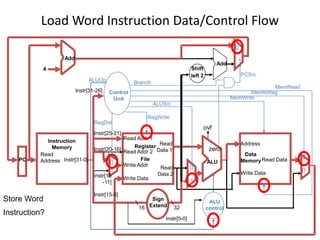 Read
Address Instr[31-0]
Instruction
Memory
Add
PC
4
Write Data
Read Addr 1
Read Addr 2
Write Addr
Register
File
Read
Data 1
Read
Data 2
ALU
ovf
zero
RegWrite
Data
Memory
Address
Write Data
Read Data
MemWrite
MemRead
Sign
Extend
16 32
MemtoReg
ALUSrc
Shift
left 2
Add
PCSrc
RegDst
ALU
control
1
1
1
0
0 0
0
1
ALUOp
Instr[5-0]
Instr[15-0]
Instr[25-21]
Instr[20-16]
Instr[15
-11]
Control
Unit
Instr[31-26]
Branch
Load Word Instruction Data/Control Flow
Store Word
Instruction?
 