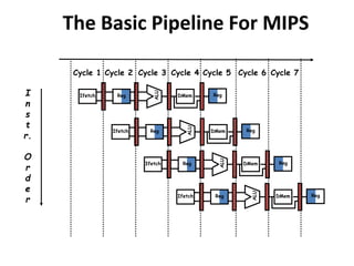 The Basic Pipeline For MIPS
Reg
ALU
DMem
Ifetch Reg
Reg
ALU
DMem
Ifetch Reg
Reg
ALU
DMem
Ifetch Reg
Reg
ALU
DMem
Ifetch Reg
Cycle 1 Cycle 2 Cycle 3 Cycle 4 Cycle 6 Cycle 7
Cycle 5
I
n
s
t
r.
O
r
d
e
r
 