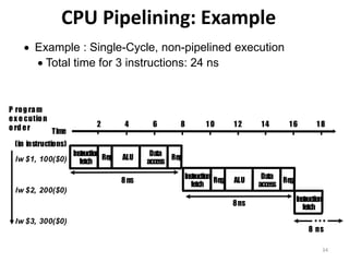 34
CPU Pipelining: Example
 Example : Single-Cycle, non-pipelined execution
 Total time for 3 instructions: 24 ns
Instruc
tion
fetch
Reg ALU
Data
access
Reg
8ns
Instruc
tion
fetch
Reg ALU
Data
access
Reg
8ns
Instruc
tion
fetch
8 ns
Time
lw $1, 100($0)
lw $2, 200($0)
lw $3, 300($0)
2 4 6 8 1 0 1 2 14 1 6 1 8
. . .
P rog ram
ex e cution
o rd er
(in instructions)
 