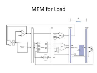 MEM for Load
 