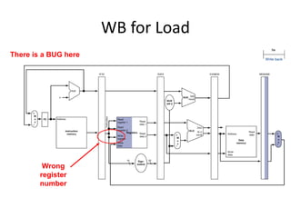 WB for Load
Wrong
register
number
There is a BUG here
 