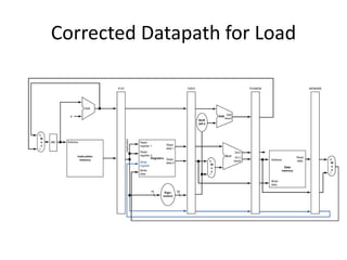 Corrected Datapath for Load
 