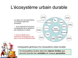 L’écosystème urbain durable
Energie
Eau
Habitat
Transports
Activités
économiques
Santé
Activités
sociales
Administration
E...