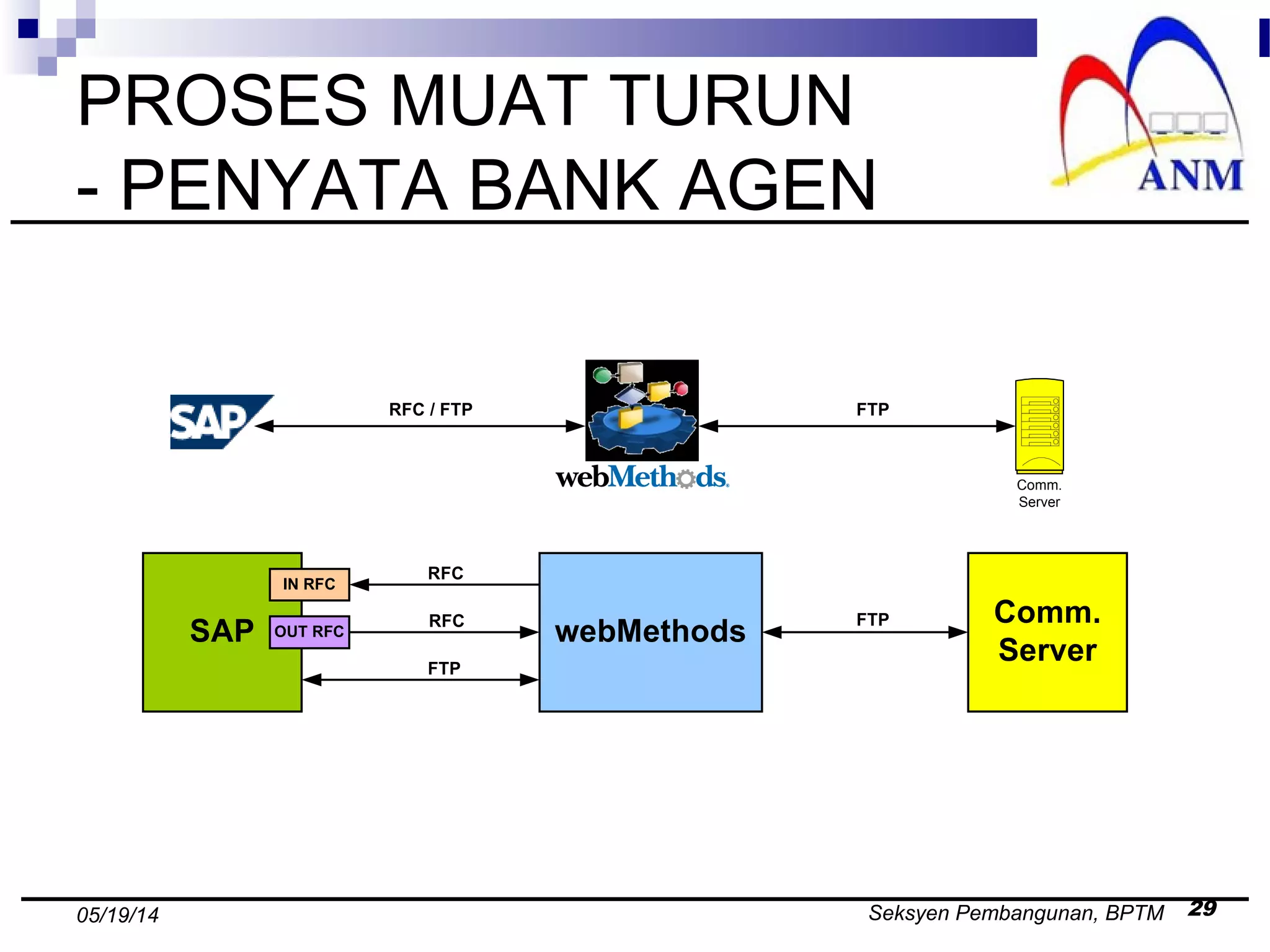 Seksyen Pembangunan, BPTM 2905/19/14
PROSES MUAT TURUN
- PENYATA BANK AGEN
Comm.
Server
SAP webMethods
IN RFC
OUT RFC
Comm.
Server
RFC / FTP FTP
RFC
RFC
FTP
FTP
 
