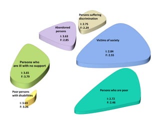 I: 3.65
F: 3.79
I: 2.72
F: 2.46
Abandoned
persons
I: 3.63
F: 2.85
Persons suffering
discrimination
I: 2.75
F: 2.29
Victims of society
I: 2.84
F: 2.55
Persons who are poorPoor persons
with disabilities
I: 3.69
F: 3.26
 