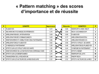 « Pattern matching » des scores
d’importance et de réussite
 