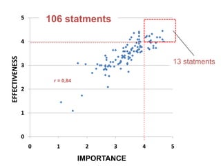 0
1
2
3
4
5
0 1 2 3 4 5
IMPORTANCE
EFFECTIVENESS
r = 0,84
106 statments
13 statments
 
