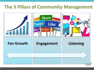 The 3 Pillars of Community Management
Fan Growth Engagement Listening
 