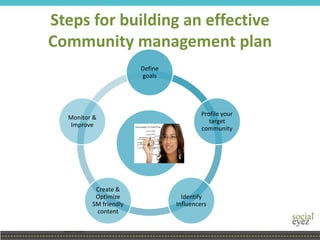 Steps for building an effective
Community management plan
Define
goals
Profile your
target
community
Identify
Influencers
Create &
Optimize
SM friendly
content
Monitor &
Improve
 