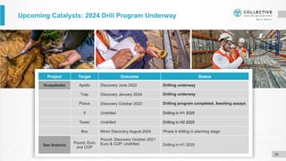 Upcoming Catalysts: 2024 Drill Program Underway
20
Project Target Outcome Status
Guayabales Apollo Discovery June 2022 Drilling underway
Trap Discovery January 2024 Drilling underway
Plutus Discovery October 2023 Drilling program completed. Awaiting assays
X Undrilled Drilling in H1 2025
Tower Undrilled Drilling in H2 2025
Box Minor Discovery August 2024 Phase II drilling in planning stage
San Antonio
Pound, Euro
and COP
Pound: Discovery October 2021
Euro & COP: Undrilled Drilling in H1 2025
 