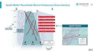 Apollo Model: Remarkable Mineral Endowment (Cross Section)
24
 