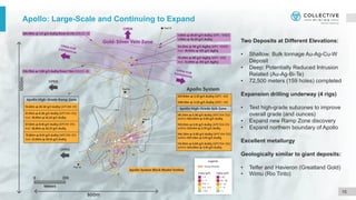 15
Apollo: Large-Scale and Continuing to Expand
Two Deposits at Different Elevations:
• Shallow: Bulk tonnage Au-Ag-Cu-W
Deposit
• Deep: Potentially Reduced Intrusion
Related (Au-Ag-Bi-Te)
• 72,500 meters (159 holes) completed
Expansion drilling underway (4 rigs)
• Test high-grade subzones to improve
overall grade (and ounces)
• Expand new Ramp Zone discovery
• Expand northern boundary of Apollo
Excellent metallurgy
Geologically similar to giant deposits:
• Telfer and Havieron (Greatland Gold)
• Wimu (Rio Tinto)
 