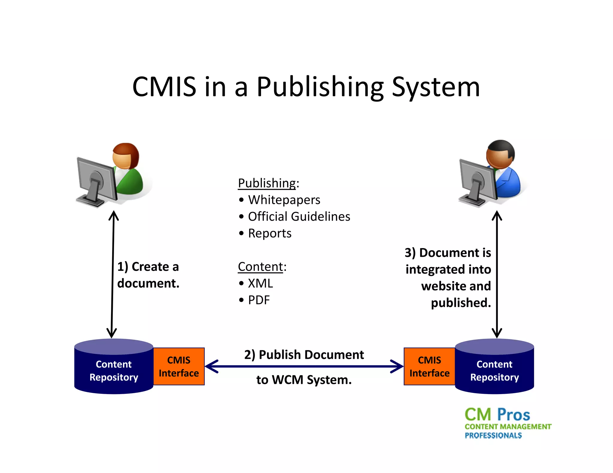 CMIS in a Publishing System

                         Publishing:
                         • Whitepapers
                         • Official Guidelines
                         • Reports
                                                 3) Document is
     1) Create a         Content:                integrated into
     document.           • XML                      website and
                         • PDF                       published.



               CMIS       2) Publish Document      CMIS
 Content                                                      Content
Repository   Interface                           Interface   Repository
                            to WCM System.
 