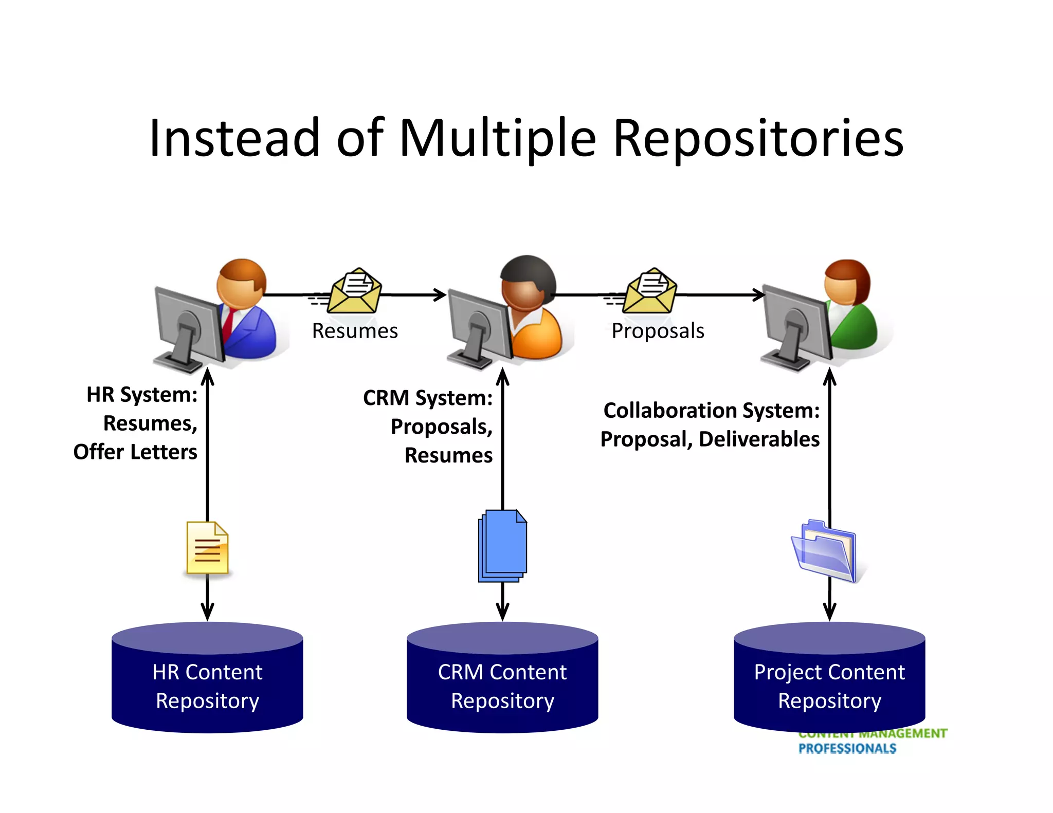 Instead of Multiple Repositories


                     Resumes                  Proposals

 HR System:              CRM System:
                                             Collaboration System:
   Resumes,                Proposals,
                                             Proposal, Deliverables
Offer Letters               Resumes




        HR Content             CRM Content                  Project Content
        Repository              Repository                    Repository
 