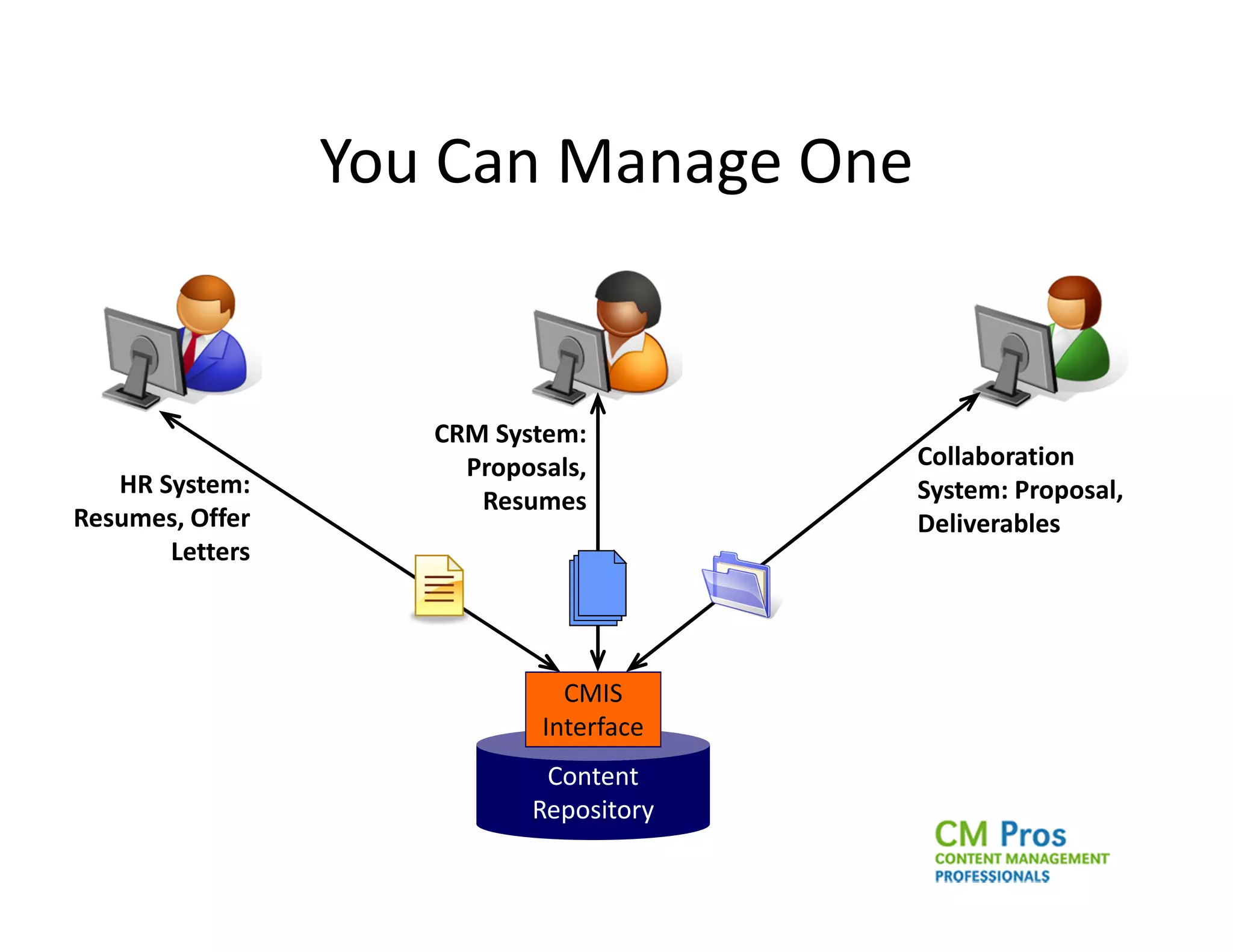 You Can Manage One


                    CRM System:
                      Proposals,        Collaboration
   HR System:                           System: Proposal,
                       Resumes
Resumes, Offer                          Deliverables
       Letters




                              CMIS
                            Interface
                            Content
                           Repository
 