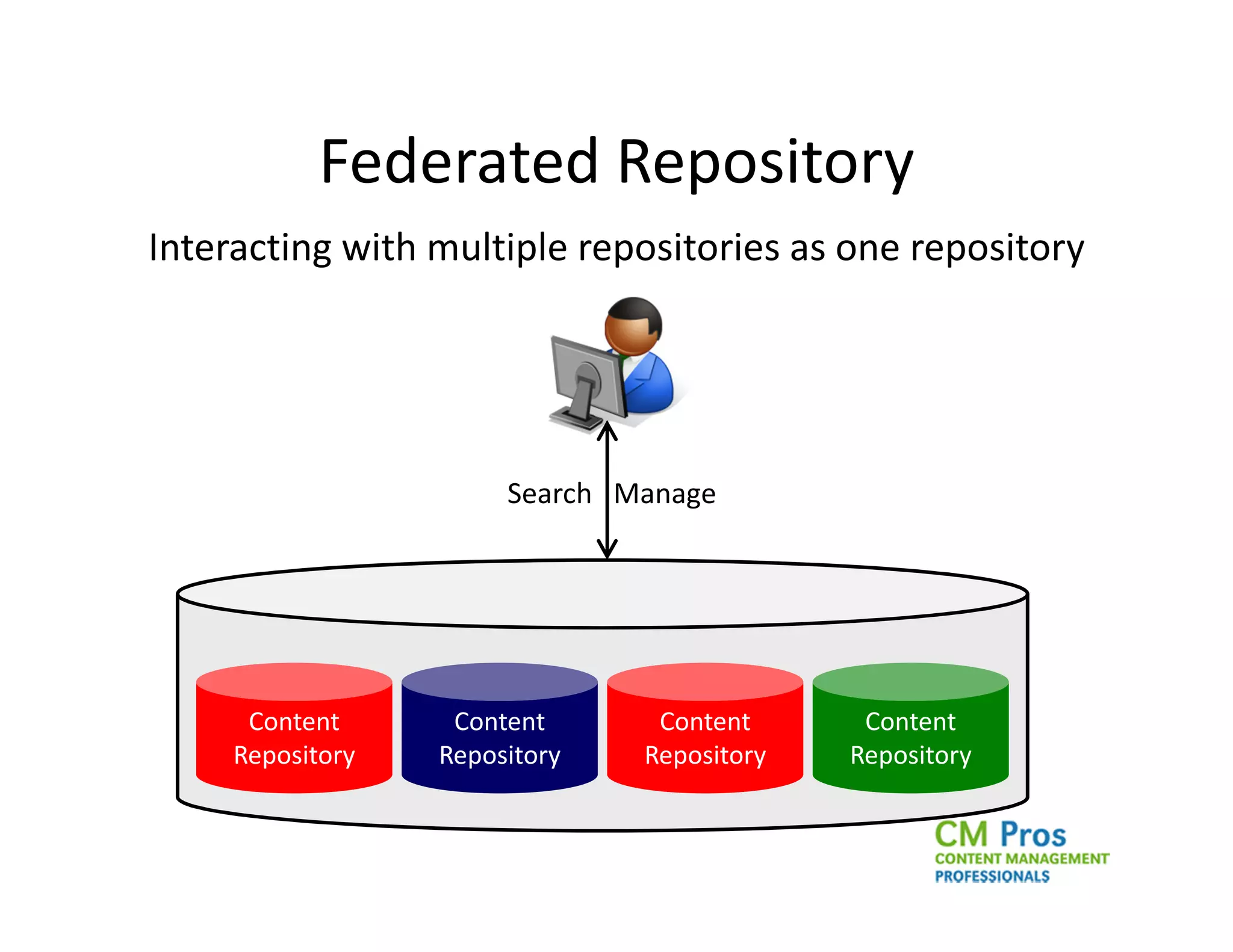 Federated Repository
Interacting with multiple repositories as one repository




                       Search Manage




      Content      Content      Content      Content
     Repository   Repository   Repository   Repository
 