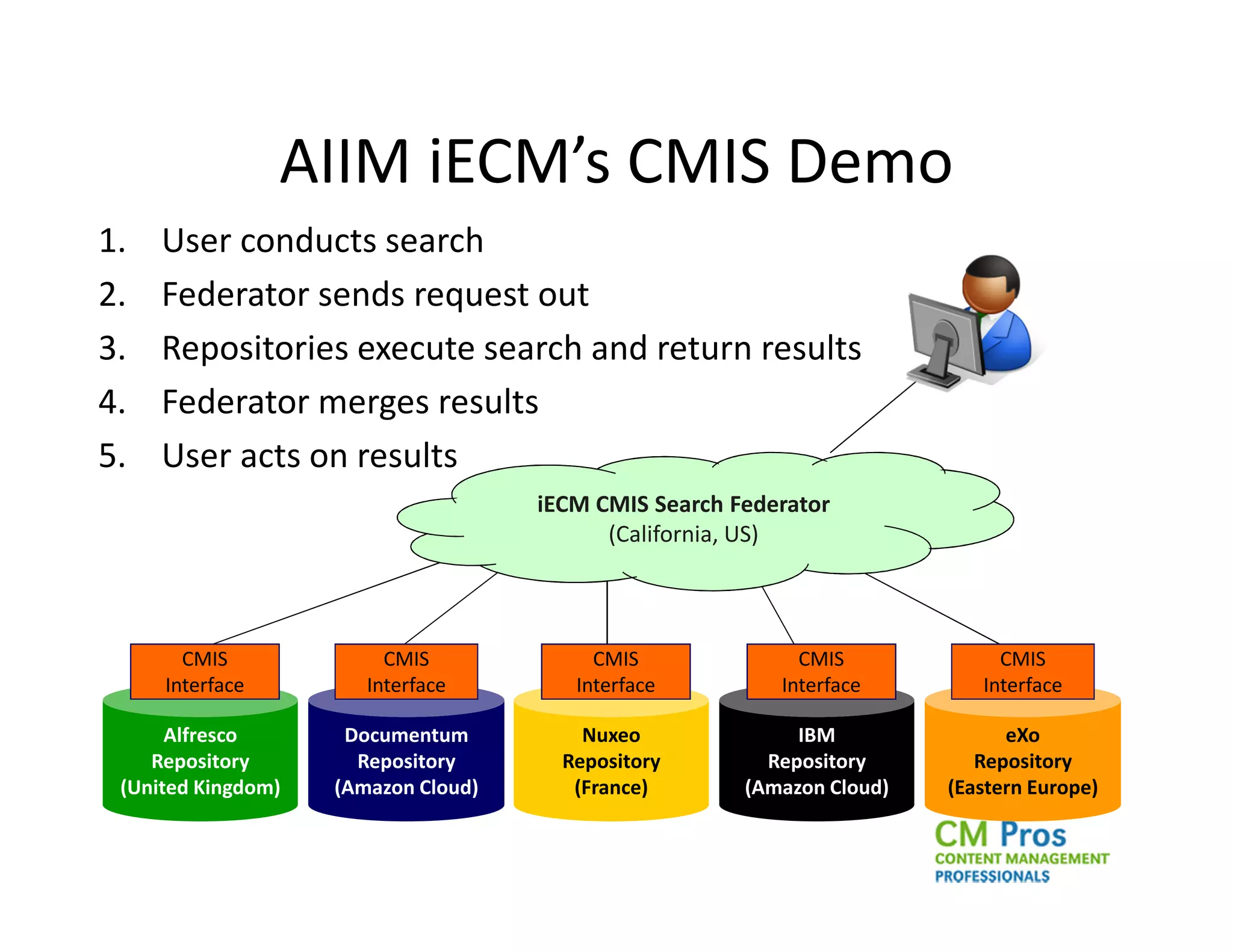 AIIM iECM’s CMIS Demo
1.   User conducts search
2.   Federator sends request out
3.   Repositories execute search and return results
4.   Federator merges results
5.   User acts on results
                                     iECM CMIS Search Federator
                                           (California, US)



       CMIS              CMIS             CMIS              CMIS             CMIS
     Interface         Interface        Interface         Interface        Interface

      Alfresco       Documentum          Nuxeo              IBM               eXo
    Repository        Repository       Repository        Repository        Repository
 (United Kingdom)   (Amazon Cloud)      (France)       (Amazon Cloud)   (Eastern Europe)
 