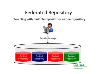 Federated Repository
Interacting with multiple repositories as one repository




                       Search Manage



...