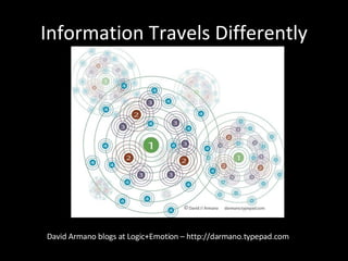 Information Travels Differently David Armano blogs at Logic+Emotion – http://darmano.typepad.com 