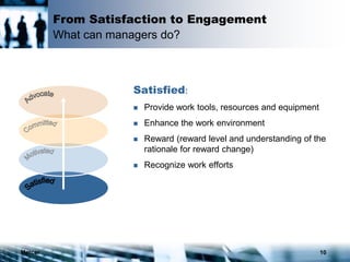 Mercer 10
From Satisfaction to Engagement
What can managers do?
Satisfied:
 Provide work tools, resources and equipment
 Enhance the work environment
 Reward (reward level and understanding of the
rationale for reward change)
 Recognize work efforts
 