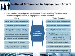 Mercer 16
National Differences in Engagement Drivers
 Over the last several years, the Mercer’s What’s WorkingTM studies have
been tracking the drivers of engagement across countries
United Kingdom
Engagement
Sense of personal accomplishment
Confidence in senior management
Opportunities for training
Paid fairly, given performance
Good reputation
for customer service
Regular performance feedback
Comparable benefits to industry
Cooperation between groups
China
Sense of personal accomplishment
Paid fairly, given performance
Comparable benefits to industry
Confidence in senior management
IT systems support business needs
Opportunities for training
Regular performance feedback
What’s
working in
Hong Kong?
 