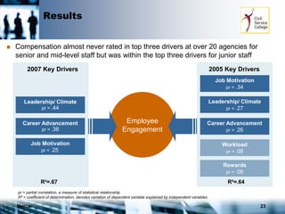 Mercer 23
Employee
Engagement
2007 Key Drivers 2005 Key Drivers
R²=.67 R²=.64
pr = partial correlation, a measure of statistical relationship
R² = coefficient of determination, denotes variation of dependent variable explained by independent variables
Results
Leadership/ Climate
pr = .44
Career Advancement
pr = .38
Job Motivation
pr = .25
Job Motivation
pr = .34
Leadership/ Climate
pr = .27
Career Advancement
pr = .26
Workload
pr = .08
Rewards
pr = .06
 Compensation almost never rated in top three drivers at over 20 agencies for
senior and mid-level staff but was within the top three drivers for junior staff
 