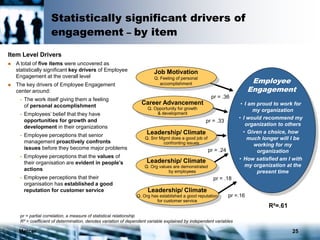 Mercer 25
R²=.61
Employee
Engagement
• I am proud to work for
my organization
• I would recommend my
organization to others
• Given a choice, how
much longer will I be
working for my
organization
• How satisfied am I with
my organization at the
present time
Statistically significant drivers of
engagement – by item
Item Level Drivers
 A total of five items were uncovered as
statistically significant key drivers of Employee
Engagement at the overall level
 The key drivers of Employee Engagement
center around:
- The work itself giving them a feeling
of personal accomplishment
- Employees’ belief that they have
opportunities for growth and
development in their organizations
- Employee perceptions that senior
management proactively confronts
issues before they become major problems
- Employee perceptions that the values of
their organisation are evident in people’s
actions
- Employee perceptions that their
organisation has established a good
reputation for customer service
Leadership/ Climate
Q. Org values are demonstrated
by employees
Leadership/ Climate
Q. Snr Mgmt does a good job of
confronting issues
Job Motivation
Q. Feeling of personal
accomplishment
Career Advancement
Q. Opportunity for growth
& development
Leadership/ Climate
Q. Org has established a good reputation
for customer service
pr = .24
pr = .33
pr =.16
pr = .36
pr = .18
pr = partial correlation, a measure of statistical relationship
R² = coefficient of determination, denotes variation of dependent variable explained by independent variables
 