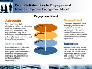 Mercer 8
From Satisfaction to Engagement
Mercer’s Employee Engagement Model©
Engagement Model
Advocate
Motivated Satisfied
Satisfied employees perform
their jobs and are satisfied with
the terms and conditions of
employment. However, they
tend not to go “above and
beyond” in their efforts.
In addition to sharing some of
the attributes of satisfied
employees, motivated workers
contribute energetically and
are highly focused individual
contributors to the
organization.
Committed
Committed employees have
thoroughly internalized the
values and behaviors
represented by the earlier
stages of the engagement
model, but have also forged a
strong identification with the
organization.
They freely contribute
discretionary effort – a willingness
to go the extra distance in
executing projects and their
regular duties. They see a
mutuality of interest between his
or her values and aspirations and
those of the organization.
 