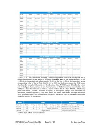CMPS290 Class Notes (Chap02) Page 28 / 45 by Kuo-pao Yang
FIGURE 2.19 MIPS instruction encoding. This notation gives the value of a field by row and by
column. For example, the top portion of the figure shows load word in row number 4 (100two for bits
31–29 of the instruction) and column number 3 (011two for bits 28–26 of the instruction), so the
corresponding value of the op field (bits 31–26) is 100011two. Underscore means the field is used
elsewhere. For example, R-format in row 0 and column 0 (op 5 000000two) is defined in the bottom
part of the figure. Hence, subtract in row 4 and column 2 of the bottom section means that the funct
field (bits 5–0) of the instruction is 100010two and the op field (bits 31–26) is 000000two. The floating
point value in row 2, column 1 is defined in Figure 3.18 in Chapter 3. Bltz/gez is the opcode for four
instructions found in Appendix A: bltz, bgez, bltzal, and bgezal. This chapter describes instructions
given in full name using color, while Chapter 3 describes instructions given in mnemonics using color.
Appendix A covers all instructions.
FIGURE 2.20 MIPS instruction formats
 