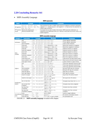 CMPS290 Class Notes (Chap02) Page 44 / 45 by Kuo-pao Yang
2.20 Concluding Remarks 161
 MIPS Assembly Language
FIGURE 2.1 MIPS assembly language revealed in this chapter.
 