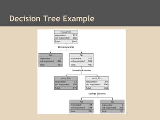 Decision Tree Example
 