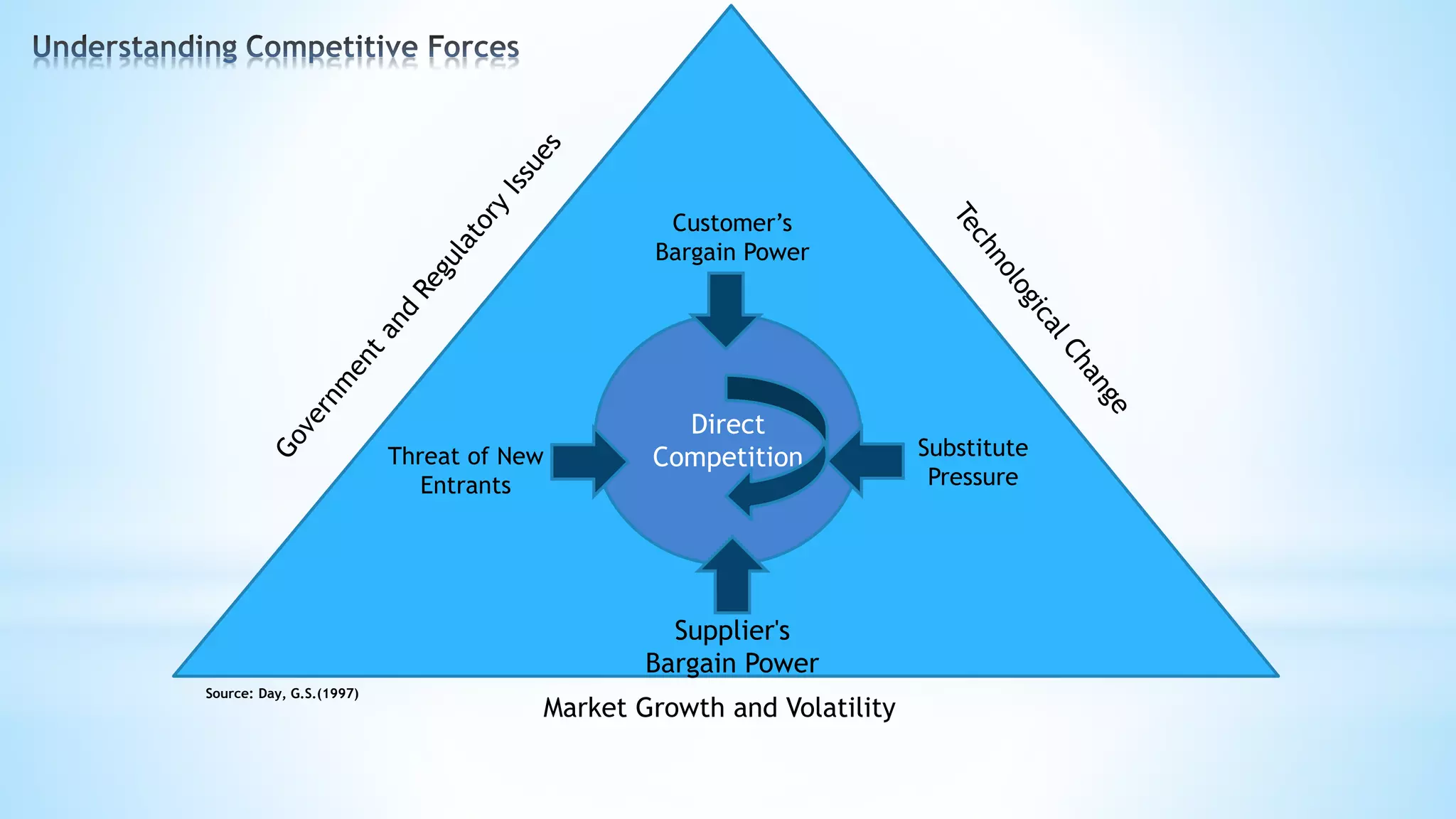 Direct
Competition
Customer’s
Bargain Power
Threat of New
Entrants
Substitute
Pressure
Supplier's
Bargain Power
Market Growth and Volatility
Source: Day, G.S.(1997)
 