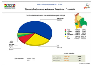 MAS-IPSP 
59,88% 
UD 
25,07% 
MSM 
2,81% 
PVB-IEP 
2,79% 
PDC 
9,44% 
PDC 430020 9,44% 
PVB-IEP 126958 2,79% 
MSM 128232 2,81% 
MAS-IPSP 2728026 59,88% 
UD 1142251 25,07% 
Total: 4555487 100,00% 
Elecciones Generales 2014 
Cómputo Preliminar de Votos para Presidenta - Presidente 
VOTOS VÁLIDOS OBTENIDOS POR CADA ORGANIZACIÓN POLÍTICA 
Actas Computadas: 
Votos Válidos: 
Votos Blancos: 
Votos Nulos: 
VOTOS EMITIDOS 
94,34% 
1,91% 
3,75% 
4.555.487 
92.277 
180.974 
24.685 de 27.403 
90,08% 
15/10/2014 02:53:20a.m. 
 