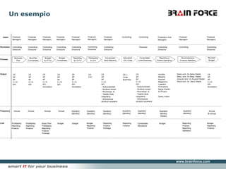 Costruzione del futuro Un esempio