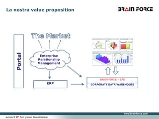 La nostra valueproposition,[object Object],The Market,[object Object],Portal,[object Object],Enterprise Relationship Management,[object Object],BRAIN FORCE – CFO,[object Object],ERP,[object Object],CORPORATE DATA WAREHOUSE,[object Object]