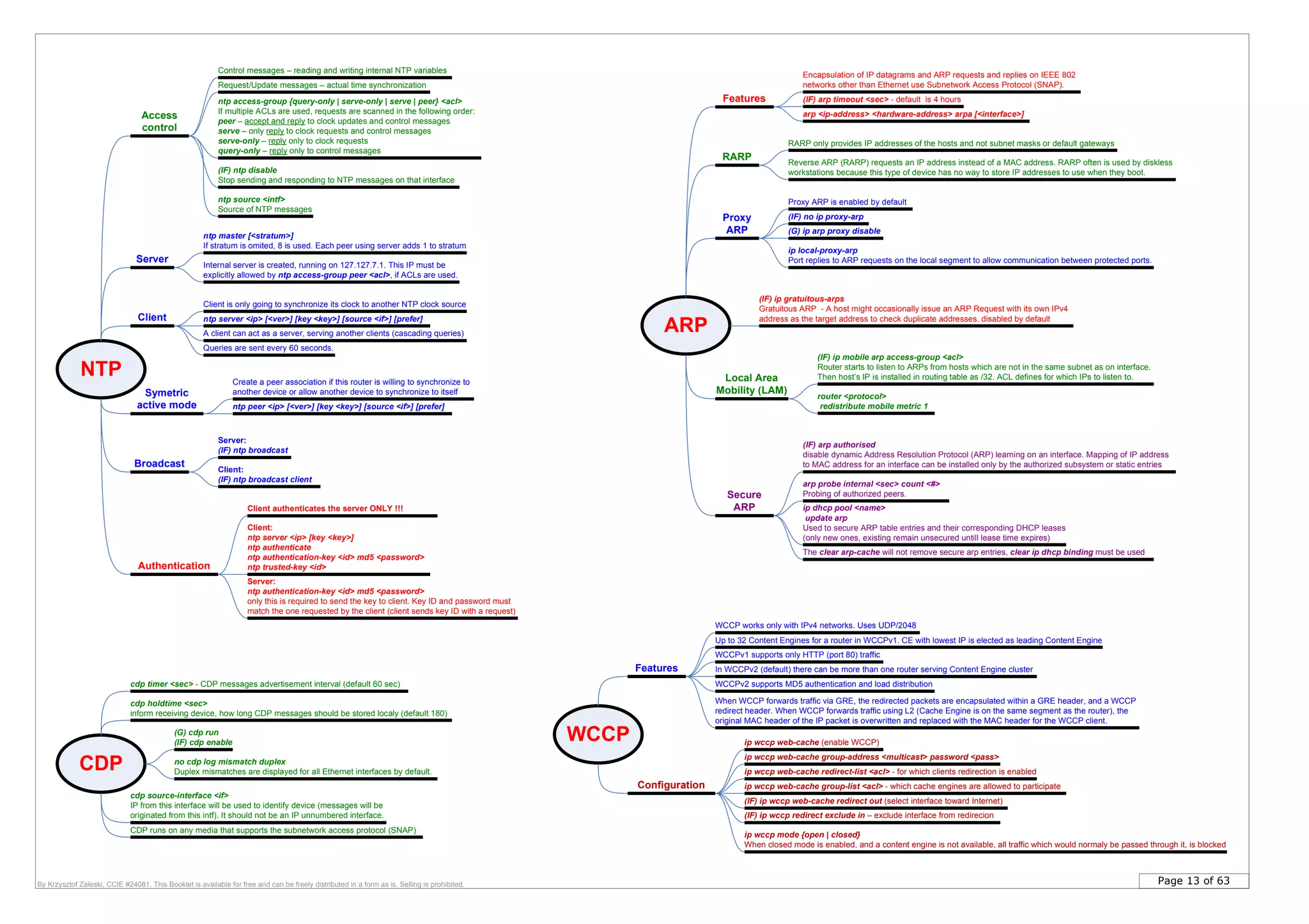 Page 13 of 63By Krzysztof Zaleski, CCIE #24081. This Booklet is available for free and can be freely distributed in a form as is. Selling is prohibited.
NTP
Client
Broadcast
Server:
ntp authentication-key <id> md5 <password>
only this is required to send the key to client. Key ID and password must
match the one requested by the client (client sends key ID with a request)
Client:
ntp server <ip> [key <key>]
ntp authenticate
ntp authentication-key <id> md5 <password>
ntp trusted-key <id>
Client:
(IF) ntp broadcast client
Symetric
active mode ntp peer <ip> [<ver>] [key <key>] [source <if>] [prefer]
Client is only going to synchronize its clock to another NTP clock source
Create a peer association if this router is willing to synchronize to
another device or allow another device to synchronize to itself
Client authenticates the server ONLY !!!
ntp access-group {query-only | serve-only | serve | peer} <acl>
If multiple ACLs are used, requests are scanned in the following order:
peer – accept and reply to clock updates and control messages
serve – only reply to clock requests and control messages
serve-only – reply only to clock requests
query-only – reply only to control messages
WCCP
Up to 32 Content Engines for a router in WCCPv1. CE with lowest IP is elected as leading Content Engine
In WCCPv2 (default) there can be more than one router serving Content Engine cluster
WCCPv1 supports only HTTP (port 80) traffic
WCCPv2 supports MD5 authentication and load distribution
ip wccp web-cache group-address <multicast> password <pass>
(IF) ip wccp web-cache redirect out (select interface toward Internet)
(IF) ip wccp redirect exclude in – exclude interface from redirecion
ip wccp web-cache redirect-list <acl> - for which clients redirection is enabled
ip wccp web-cache group-list <acl> - which cache engines are allowed to participate
Features
Configuration
ip wccp web-cache (enable WCCP)
Server:
(IF) ntp broadcast
Access
control
Control messages – reading and writing internal NTP variables
Request/Update messages – actual time synchronization
(IF) ntp disable
Stop sending and responding to NTP messages on that interface
ntp source <intf>
Source of NTP messages
Authentication
ntp server <ip> [<ver>] [key <key>] [source <if>] [prefer]
A client can act as a server, serving another clients (cascading queries)
Server
ntp master [<stratum>]
If stratum is omited, 8 is used. Each peer using server adds 1 to stratum
Queries are sent every 60 seconds.
WCCP works only with IPv4 networks. Uses UDP/2048
When WCCP forwards traffic via GRE, the redirected packets are encapsulated within a GRE header, and a WCCP
redirect header. When WCCP forwards traffic using L2 (Cache Engine is on the same segment as the router), the
original MAC header of the IP packet is overwritten and replaced with the MAC header for the WCCP client.
ip wccp mode {open | closed}
When closed mode is enabled, and a content engine is not available, all traffic which would normaly be passed through it, is blocked
ARP
(IF) arp timeout <sec> - default is 4 hours
(IF) ip gratuitous-arps
Gratuitous ARP - A host might occasionally issue an ARP Request with its own IPv4
address as the target address to check duplicate addresses. disabled by default
Secure
ARP
(IF) arp authorised
disable dynamic Address Resolution Protocol (ARP) learning on an interface. Mapping of IP address
to MAC address for an interface can be installed only by the authorized subsystem or static entries
ip dhcp pool <name>
update arp
Used to secure ARP table entries and their corresponding DHCP leases
(only new ones, existing remain unsecured untill lease time expires)
Local Area
Mobility (LAM)
(IF) ip mobile arp access-group <acl>
Router starts to listen to ARPs from hosts which are not in the same subnet as on interface.
Then host’s IP is installed in routing table as /32. ACL defines for which IPs to listen to.
router <protocol>
redistribute mobile metric 1
cdp timer <sec> - CDP messages advertisement interval (default 60 sec)
cdp source-interface <if>
IP from this interface will be used to identify device (messages will be
originated from this intf). It should not be an IP unnumbered interface.
no cdp log mismatch duplex
Duplex mismatches are displayed for all Ethernet interfaces by default.
cdp holdtime <sec>
inform receiving device, how long CDP messages should be stored localy (default 180)
(IF) no ip proxy-arp
The clear arp-cache will not remove secure arp entries, clear ip dhcp binding must be used
arp probe internal <sec> count <#>
Probing of authorized peers.
Features
Encapsulation of IP datagrams and ARP requests and replies on IEEE 802
networks other than Ethernet use Subnetwork Access Protocol (SNAP).
RARP Reverse ARP (RARP) requests an IP address instead of a MAC address. RARP often is used by diskless
workstations because this type of device has no way to store IP addresses to use when they boot.
RARP only provides IP addresses of the hosts and not subnet masks or default gateways
Proxy
ARP
Proxy ARP is enabled by default
arp <ip-address> <hardware-address> arpa [<interface>]
ip local-proxy-arp
Port replies to ARP requests on the local segment to allow communication between protected ports.
(G) ip arp proxy disable
CDP
(G) cdp run
(IF) cdp enable
Internal server is created, running on 127.127.7.1. This IP must be
explicitly allowed by ntp access-group peer <acl>, if ACLs are used.
CDP runs on any media that supports the subnetwork access protocol (SNAP)
 