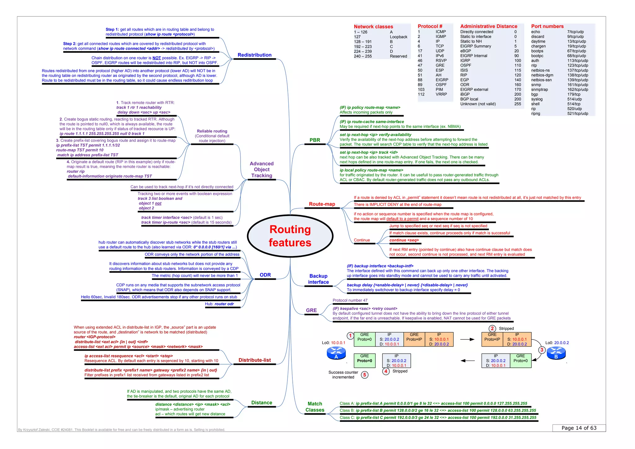 Page 14 of 63By Krzysztof Zaleski, CCIE #24081. This Booklet is available for free and can be freely distributed in a form as is. Selling is prohibited.
Routing
features
Route-map
PBR
Distance
If a route is denied by ACL in „permit” statement it doesn’t mean route is not redistributed at all, it’s just not matched by this entry
There is IMPLICIT DENY at the end of route-map
distance <distance> <ip> <mask> <acl>
ip/mask – advertising router
acl – which routes will get new distance
ODR
hub router can automatically discover stub networks while the stub routers still
use a default route to the hub (also learned via ODR: 0* 0.0.0.0 [160/1] via ...)
ODR conveys only the network portion of the address
It discovers information about stub networks but does not provide any
routing information to the stub routers. Information is conveyed by a CDP
The metric (hop count) will never be more than 1
CDP runs on any media that supports the subnetwork access protocol
(SNAP), which means that ODR also depends on SNAP support.
Hub: router odr
if no action or sequence number is specified when the route map is configured,
the route map will default to a permit and a sequence number of 10
(IF) ip policy route-map <name>
Affects incoming packets only
set ip next-hop <ip> verify-availability
Verify the availability of the next-hop address before attempting to forward the
packet. The router will search CDP table to verify that the next-hop address is listed
ip local policy route-map <name>
for traffic originated by the router. It can be usefull to pass router-generated traffic through
ACL or CBAC. By default router-generated traffic does not pass any outbound ACLs.
Hello 60sec, Invalid 180sec. ODR advertisements stop if any other protocol runs on stub
Redistribution
Step 1: get all routes which are in routing table and belong to
redistributed protocol (show ip route <protocol>)
Step 2: get all connected routes which are covered by redistributed protocol with
network command (show ip route connected <addr> -> redistributed by <protocol>)
Chain distribution on one router is NOT possible. Ex. EIGRP -> RIP ->
OSPF, EIGRP routes will be redistributed into RIP, but NOT into OSPF.
Distribute-list
When using extended ACL in distribute-list in IGP, the „source” part is an update
source of the route, and „destination” is network to be matched (distributed)
router <IGP-protocol>
distribute-list <ext acl> {in | out} <intf>
access-list <ext acl> permit ip <source> <mask> <network> <mask>
distribute-list prefix <prefix1 name> gateway <prefix2 name> {in | out}
Filter prefixes in prefix1 list received from gateways listed in prefix2 list
If AD is manipulated, and two protocols have the same AD,
the tie-breaker is the default, original AD for each protocol
Match
Classes
Class A: ip prefix-list A permit 0.0.0.0/1 ge 8 le 32 <=> access-list 100 permit 0.0.0.0 127.255.255.255
Class B: ip prefix-list B permit 128.0.0.0/2 ge 16 le 32 <=> access-list 100 permit 128.0.0.0 63.255.255.255
Class C: ip prefix-list C permit 192.0.0.0/3 ge 24 le 32 <=> access-list 100 permit 192.0.0.0 31.255.255.255
Network classes
1 – 126 A
127 Loopback
128 – 191 B
192 – 223 C
224 – 239 D
240 – 255 Reserved
Administrative Distance
Directly connected 0
Static to interface 0
Static to NH 1
EIGRP Summary 5
eBGP 20
EIGRP Internal 90
IGRP 100
OSPF 110
ISIS 115
RIP 120
EGP 140
ODR 160
EIGRP external 170
iBGP 200
BGP local 200
Unknown (not valid) 255
Routes redistributed from one protocol (higher AD) into another protocol (lower AD) will NOT be in
the routing table on redistributing router as originated by the second protocol, although AD is lower.
Route to be redistributed must be in the routing table, so it could cause endless reditribution loop
Protocol #
1 ICMP
2 IGMP
4 IP
6 TCP
17 UDP
41 IPv6
46 RSVP
47 GRE
50 ESP
51 AH
88 EIGRP
89 OSPF
103 PIM
112 VRRP
Port numbers
echo 7/tcp/udp
discard 9/tcp/udp
daytime 13/tcp/udp
chargen 19/tcp/udp
bootps 67/tcp/udp
bootpc 68/tcp/udp
auth 113/tcp/udp
ntp 123/tcp/udp
netbios-ns 137/tcp/udp
netbios-dgm 138/tcp/udp
netbios-ssn 139/tcp/udp
snmp 161/tcp/udp
snmptrap 162/tcp/udp
bgp 179/tcp
syslog 514/udp
shell 514/tcp
rip 520/udp
ripng 521/tcp/udp
Reliable routing
(Conditional default
route injection)
1. Track remote router with RTR:
track 1 rtr 1 reachability
delay down <sec> up <sec>
2. Create bogus static routing, reacting to tracked RTR. Although
the route is pointed to null0, which is always available, the route
will be in the routing table only if status of tracked recource is UP:
ip route 1.1.1.1 255.255.255.255 null 0 track 1
3. Create prefix-list covering bogus route and assign it to route-map
ip prefix-list TST permit 1.1.1.1/32
route-map TST permit 10
match ip address prefix-list TST
4. Originate a default route (RIP in this example) only if route-
map result is true, meaning the remote router is reachable:
router rip
default-information originate route-map TST
Tracking two or more events with boolean expression
track 3 list boolean and
object 1 not
object 2
track timer interface <sec> (default is 1 sec)
track timer ip-route <sec> (default is 15 seconds)
Advanced
Object
Tracking
ip access-list resequence <acl> <start> <step>
Resequence ACL. By default each entry is seqenced by 10, starting with 10
Can be used to track next-hop if it’s not directly connected
Backup
interface
(IF) backup interface <backup-intf>
The interface defined with this command can back up only one other interface. The backing
up interface goes into standby mode and cannot be used to carry any traffic until activated.
backup delay {<enable-delay> | never} {<disable-delay> | never}
To immediately switchover to backup interface specify delay = 0
set ip next-hop <ip> track <id>
next hop can be also tracked with Advanced Object Tracking. There can be many
next hops defined in one route-map entry. If one fails, the next one is checked.
GRE
Protocol number 47
(IF) keepalive <sec> <retry count>
By default configured tunnel does not have the ability to bring down the line protocol of either tunnel
endpoint, if the far end is unreachable. If keepalive is enabled, NAT cannot be used for GRE packets
A
`
B
`
Lo0: 10.0.0.1 Lo0: 20.0.0.2
IP
S: 10.0.0.1
D: 20.0.0.2
GRE
Proto=IP
IP
S: 20.0.0.2
D: 10.0.0.1
GRE
Proto=0
IP
S: 20.0.0.2
D: 10.0.0.1
GRE
Proto=0
1 IP
S: 10.0.0.1
D: 20.0.0.2
GRE
Proto=IP
Stripped2
3
IP
S: 20.0.0.2
D: 10.0.0.1
GRE
Proto=0
Stripped4
5
Success counter
incremented
Continue
Jump to specified seq or next seq if seq is not specified
If next RM entry (pointed by continue) also have continue clause but match does
not occur, second continue is not processed, and next RM entry is evaluated
continue <seq>
If match clause exists, continue proceeds only if match is successful
(IF) ip route-cache same-interface
May be required if next-hop points to the same interface (ex. NBMA)
 