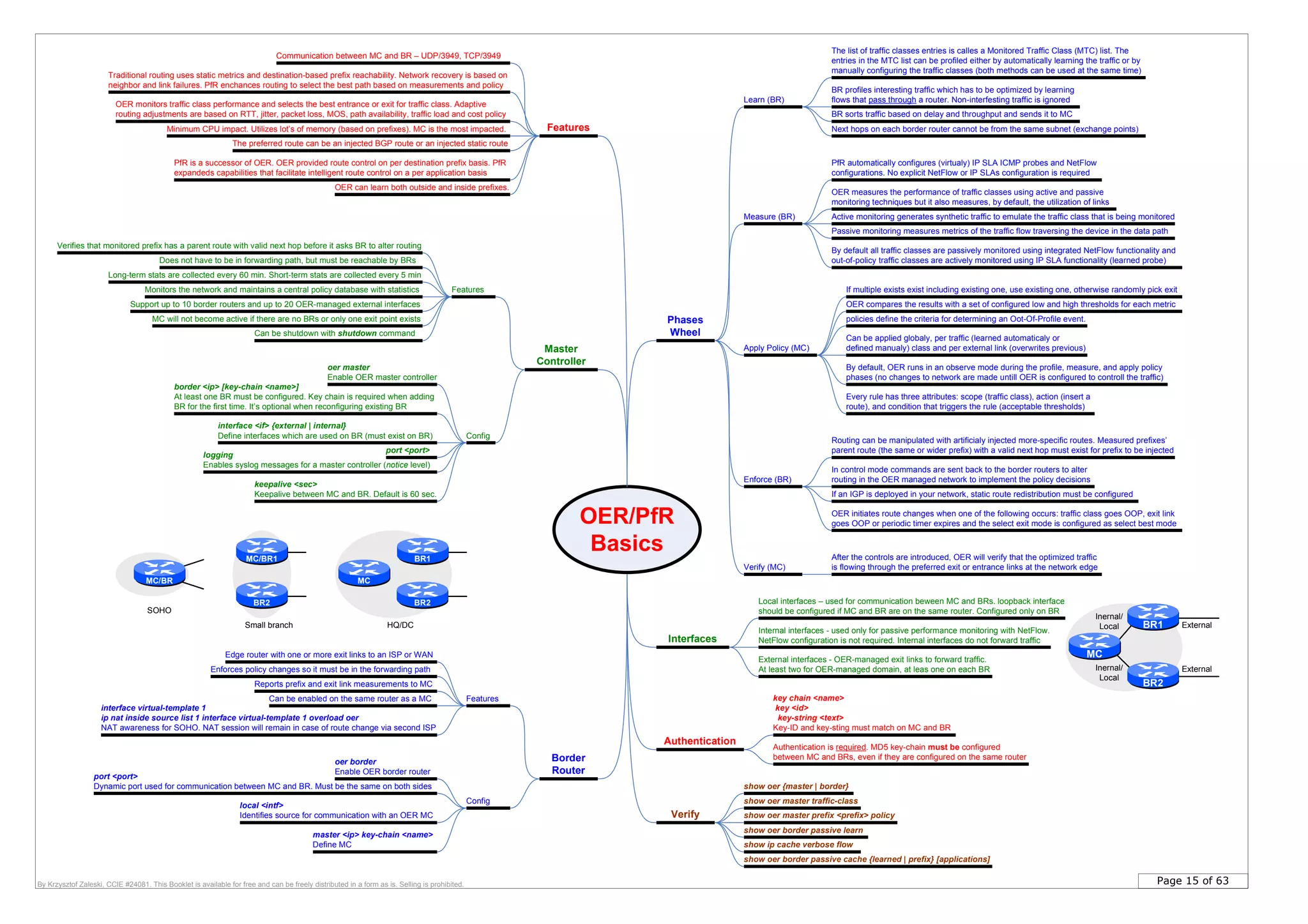 Page 15 of 63By Krzysztof Zaleski, CCIE #24081. This Booklet is available for free and can be freely distributed in a form as is. Selling is prohibited.
OER/PfR
Basics
OER monitors traffic class performance and selects the best entrance or exit for traffic class. Adaptive
routing adjustments are based on RTT, jitter, packet loss, MOS, path availability, traffic load and cost policy
Phases
Wheel
Learn (BR)
Measure (BR)
Apply Policy (MC)
Enforce (BR)
Verify (MC)
BR profiles interesting traffic which has to be optimized by learning
flows that pass through a router. Non-interfesting traffic is ignored
Passive monitoring measures metrics of the traffic flow traversing the device in the data path
Active monitoring generates synthetic traffic to emulate the traffic class that is being monitored
OER compares the results with a set of configured low and high thresholds for each metric
policies define the criteria for determining an Oot-Of-Profile event.
Routing can be manipulated with artificialy injected more-specific routes. Measured prefixes’
parent route (the same or wider prefix) with a valid next hop must exist for prefix to be injected
After the controls are introduced, OER will verify that the optimized traffic
is flowing through the preferred exit or entrance links at the network edge
Master
Controller
Border
Router
Edge router with one or more exit links to an ISP or WAN
Enforces policy changes so it must be in the forwarding path
Reports prefix and exit link measurements to MC
Can be enabled on the same router as a MC
Interfaces
External interfaces - OER-managed exit links to forward traffic.
At least two for OER-managed domain, at leas one on each BR
Internal interfaces - used only for passive performance monitoring with NetFlow.
NetFlow configuration is not required. Internal interfaces do not forward traffic
Local interfaces – used for communication beween MC and BRs. loopback interface
should be configured if MC and BR are on the same router. Configured only on BR
Minimum CPU impact. Utilizes lot’s of memory (based on prefixes). MC is the most impacted.
BR sorts traffic based on delay and throughput and sends it to MC
key chain <name>
key <id>
key-string <text>
Key-ID and key-sting must match on MC and BR
Verify
show oer {master | border}
show oer master prefix <prefix> policy
Does not have to be in forwarding path, but must be reachable by BRs
Support up to 10 border routers and up to 20 OER-managed external interfaces
Monitors the network and maintains a central policy database with statistics
The preferred route can be an injected BGP route or an injected static route
Verifies that monitored prefix has a parent route with valid next hop before it asks BR to alter routing
Authentication
Can be shutdown with shutdown command
Communication between MC and BR – UDP/3949, TCP/3949
Features
Features
Features
Config
oer master
Enable OER master controller
border <ip> [key-chain <name>]
At least one BR must be configured. Key chain is required when adding
BR for the first time. It’s optional when reconfiguring existing BR
interface <if> {external | internal}
Define interfaces which are used on BR (must exist on BR)
port <port>
logging
Enables syslog messages for a master controller (notice level)
keepalive <sec>
Keepalive between MC and BR. Default is 60 sec.
Authentication is required. MD5 key-chain must be configured
between MC and BRs, even if they are configured on the same router
Config
oer border
Enable OER border router
port <port>
Dynamic port used for communication between MC and BR. Must be the same on both sides
local <intf>
Identifies source for communication with an OER MC
master <ip> key-chain <name>
Define MC
Traditional routing uses static metrics and destination-based prefix reachability. Network recovery is based on
neighbor and link failures. PfR enchances routing to select the best path based on measurements and policy
PfR is a successor of OER. OER provided route control on per destination prefix basis. PfR
expandeds capabilities that facilitate intelligent route control on a per application basis
MC will not become active if there are no BRs or only one exit point exists
show oer border passive learn
show ip cache verbose flow
show oer border passive cache {learned | prefix} [applications]
show oer master traffic-class
Long-term stats are collected every 60 min. Short-term stats are collected every 5 min
MC
BR1
BR2
External
Inernal/
Local
Inernal/
Local
External
OER can learn both outside and inside prefixes.
Can be applied globaly, per traffic (learned automaticaly or
defined manualy) class and per external link (overwrites previous)
interface virtual-template 1
ip nat inside source list 1 interface virtual-template 1 overload oer
NAT awareness for SOHO. NAT session will remain in case of route change via second ISP
MC
BR1
BR2
MC/BR1
BR2
MC/BR
SOHO
Small branch HQ/DC
OER measures the performance of traffic classes using active and passive
monitoring techniques but it also measures, by default, the utilization of links
By default all traffic classes are passively monitored using integrated NetFlow functionality and
out-of-policy traffic classes are actively monitored using IP SLA functionality (learned probe)
If multiple exists exist including existing one, use existing one, otherwise randomly pick exit
Next hops on each border router cannot be from the same subnet (exchange points)
PfR automatically configures (virtualy) IP SLA ICMP probes and NetFlow
configurations. No explicit NetFlow or IP SLAs configuration is required
The list of traffic classes entries is calles a Monitored Traffic Class (MTC) list. The
entries in the MTC list can be profiled either by automatically learning the traffic or by
manually configuring the traffic classes (both methods can be used at the same time)
By default, OER runs in an observe mode during the profile, measure, and apply policy
phases (no changes to network are made untill OER is configured to controll the traffic)
Every rule has three attributes: scope (traffic class), action (insert a
route), and condition that triggers the rule (acceptable thresholds)
If an IGP is deployed in your network, static route redistribution must be configured
In control mode commands are sent back to the border routers to alter
routing in the OER managed network to implement the policy decisions
OER initiates route changes when one of the following occurs: traffic class goes OOP, exit link
goes OOP or periodic timer expires and the select exit mode is configured as select best mode
 