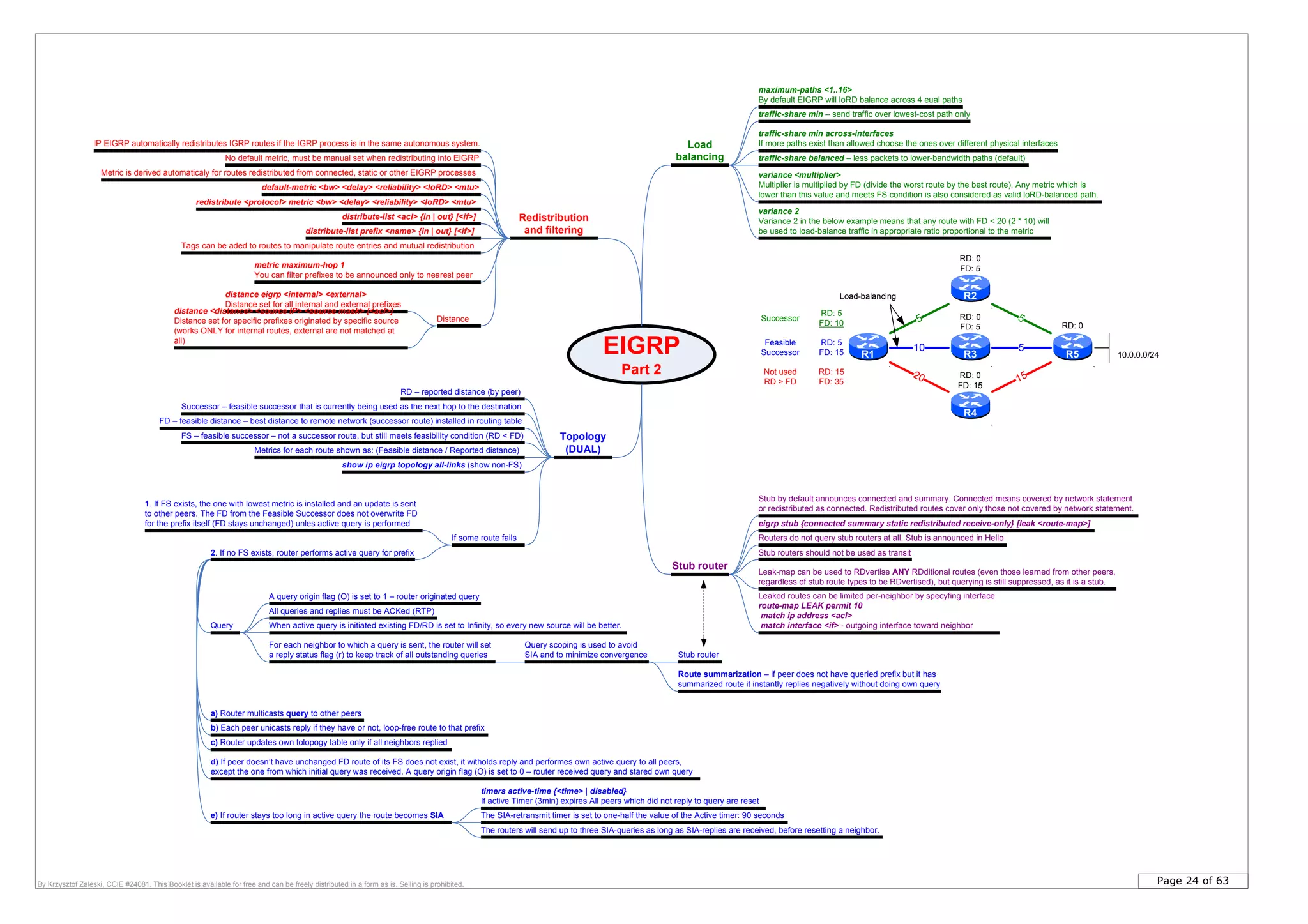 Page 24 of 63By Krzysztof Zaleski, CCIE #24081. This Booklet is available for free and can be freely distributed in a form as is. Selling is prohibited.
EIGRP
Part 2
Topology
(DUAL)
RD – reported distance (by peer)
FD – feasible distance – best distance to remote network (successor route) installed in routing table
Metrics for each route shown as: (Feasible distance / Reported distance)
FS – feasible successor – not a successor route, but still meets feasibility condition (RD < FD)
If some route fails
1. If FS exists, the one with lowest metric is installed and an update is sent
to other peers. The FD from the Feasible Successor does not overwrite FD
for the prefix itself (FD stays unchanged) unles active query is performed
2. If no FS exists, router performs active query for prefix
a) Router multicasts query to other peers
b) Each peer unicasts reply if they have or not, loop-free route to that prefix
c) Router updates own tolopogy table only if all neighbors replied
d) If peer doesn’t have unchanged FD route of its FS does not exist, it witholds reply and performes own active query to all peers,
except the one from which initial query was received. A query origin flag (O) is set to 0 – router received query and stared own query
e) If router stays too long in active query the route becomes SIA
show ip eigrp topology all-links (show non-FS)
timers active-time {<time> | disabled}
If active Timer (3min) expires All peers which did not reply to query are reset
Route summarization – if peer does not have queried prefix but it has
summarized route it instantly replies negatively without doing own query
Stub router
Stub routers should not be used as transit
Routers do not query stub routers at all. Stub is announced in Hello
Stub by default announces connected and summary. Connected means covered by network statement
or redistributed as connected. Redistributed routes cover only those not covered by network statement.
eigrp stub {connected summary static redistributed receive-only} [leak <route-map>]
For each neighbor to which a query is sent, the router will set
a reply status flag (r) to keep track of all outstanding queries
The SIA-retransmit timer is set to one-half the value of the Active timer: 90 seconds
The routers will send up to three SIA-queries as long as SIA-replies are received, before resetting a neighbor.
Successor – feasible successor that is currently being used as the next hop to the destination
Leak-map can be used to RDvertise ANY RDditional routes (even those learned from other peers,
regardless of stub route types to be RDvertised), but querying is still suppressed, as it is a stub.
Leaked routes can be limited per-neighbor by specyfing interface
route-map LEAK permit 10
match ip address <acl>
match interface <if> - outgoing interface toward neighbor
Redistribution
and filtering
distribute-list <acl> {in | out} [<if>]
distribute-list prefix <name> {in | out} [<if>]
No default metric, must be manual set when redistributing into EIGRP
redistribute <protocol> metric <bw> <delay> <reliability> <loRD> <mtu>
IP EIGRP automatically redistributes IGRP routes if the IGRP process is in the same autonomous system.
default-metric <bw> <delay> <reliability> <loRD> <mtu>
Metric is derived automaticaly for routes redistributed from connected, static or other EIGRP processes
metric maximum-hop 1
You can filter prefixes to be announced only to nearest peer
distance eigrp <internal> <external>
Distance set for all internal and external prefixes
distance <distance> <source IP> <source mask> [<acl>]
Distance set for specific prefixes originated by specific source
(works ONLY for internal routes, external are not matched at
all)
Load
balancing
variance <multiplier>
Multiplier is multiplied by FD (divide the worst route by the best route). Any metric which is
lower than this value and meets FS condition is also considered as valid loRD-balanced path.
maximum-paths <1..16>
By default EIGRP will loRD balance across 4 eual paths
traffic-share balanced – less packets to lower-bandwidth paths (default)
traffic-share min – send traffic over lowest-cost path only
traffic-share min across-interfaces
If more paths exist than allowed choose the ones over different physical interfaces
Tags can be aded to routes to manipulate route entries and mutual redistribution
Distance
variance 2
Variance 2 in the below example means that any route with FD < 20 (2 * 10) will
be used to load-balance traffic in appropriate ratio proportional to the metric
Query scoping is used to avoid
SIA and to minimize convergence
When active query is initiated existing FD/RD is set to Infinity, so every new source will be better.
All queries and replies must be ACKed (RTP)
A query origin flag (O) is set to 1 – router originated query
Query
R1
`
R5
`
R2
`
R3
`
R4
`
5
20
10
5
5
15
10.0.0.0/24
RD: 0
RD: 0
FD: 5
RD: 0
FD: 5
RD: 0
FD: 15
RD: 15
FD: 35
RD: 5
FD: 10
RD: 5
FD: 15
Successor
Feasible
Successor
Not used
RD > FD
Load-balancing
Stub router
 