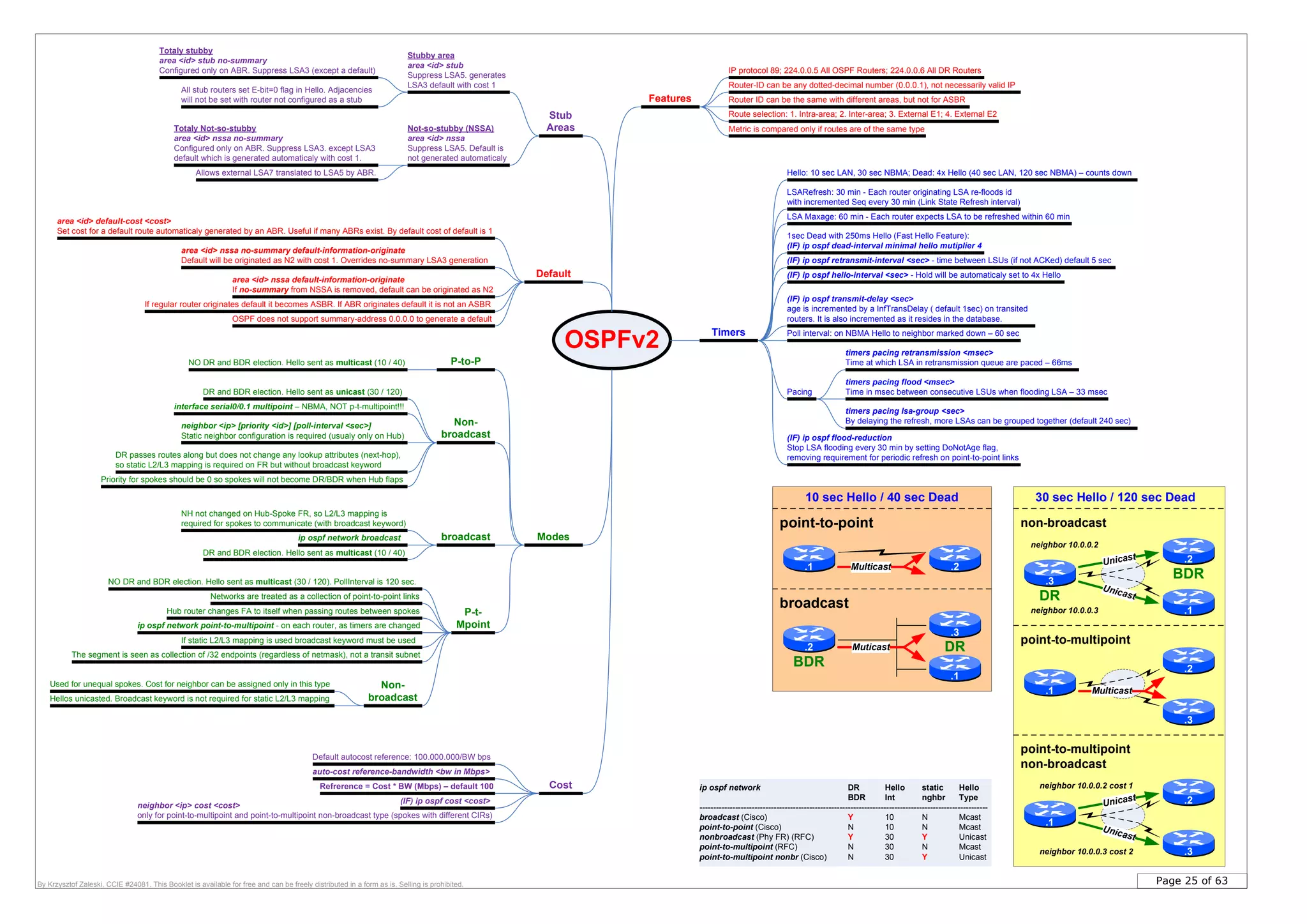 Page 25 of 63By Krzysztof Zaleski, CCIE #24081. This Booklet is available for free and can be freely distributed in a form as is. Selling is prohibited.
OSPFv2
Features
Stub
Areas
IP protocol 89; 224.0.0.5 All OSPF Routers; 224.0.0.6 All DR Routers
Timers
Hello: 10 sec LAN, 30 sec NBMA; Dead: 4x Hello (40 sec LAN, 120 sec NBMA) – counts down
ip ospf network DR Hello static Hello
BDR Int nghbr Type
---------------------------------------------------------------------------------------------------------
broadcast (Cisco) Y 10 N Mcast
point-to-point (Cisco) N 10 N Mcast
nonbroadcast (Phy FR) (RFC) Y 30 Y Unicast
point-to-multipoint (RFC) N 30 N Mcast
point-to-multipoint nonbr (Cisco) N 30 Y Unicast
P-t-
Mpoint
LSARefresh: 30 min - Each router originating LSA re-floods id
with incremented Seq every 30 min (Link State Refresh interval)
Route selection: 1. Intra-area; 2. Inter-area; 3. External E1; 4. External E2
Metric is compared only if routes are of the same type
1sec Dead with 250ms Hello (Fast Hello Feature):
(IF) ip ospf dead-interval minimal hello mutiplier 4
(IF) ip ospf retransmit-interval <sec> - time between LSUs (if not ACKed) default 5 sec
(IF) ip ospf transmit-delay <sec>
age is incremented by a InfTransDelay ( default 1sec) on transited
routers. It is also incremented as it resides in the database.
Poll interval: on NBMA Hello to neighbor marked down – 60 sec
timers pacing flood <msec>
Time in msec between consecutive LSUs when flooding LSA – 33 msec
timers pacing lsa-group <sec>
By delaying the refresh, more LSAs can be grouped together (default 240 sec)
Priority for spokes should be 0 so spokes will not become DR/BDR when Hub flaps
Networks are treated as a collection of point-to-point links
If static L2/L3 mapping is used broadcast keyword must be used
neighbor <ip> [priority <id>] [poll-interval <sec>]
Static neighbor configuration is required (usualy only on Hub)
interface serial0/0.1 multipoint – NBMA, NOT p-t-multipoint!!!
ip ospf network point-to-multipoint - on each router, as timers are changed
DR passes routes along but does not change any lookup attributes (next-hop),
so static L2/L3 mapping is required on FR but without broadcast keyword
Hub router changes FA to itself when passing routes between spokes
The segment is seen as collection of /32 endpoints (regardless of netmask), not a transit subnet
(IF) ip ospf flood-reduction
Stop LSA flooding every 30 min by setting DoNotAge flag,
removing requirement for periodic refresh on point-to-point links
Modes
Non-
broadcast
broadcast
DR and BDR election. Hello sent as unicast (30 / 120)
DR and BDR election. Hello sent as multicast (10 / 40)
ip ospf network broadcast
NH not changed on Hub-Spoke FR, so L2/L3 mapping is
required for spokes to communicate (with broadcast keyword)
NO DR and BDR election. Hello sent as multicast (30 / 120). PollInterval is 120 sec.
Non-
broadcast
Used for unequal spokes. Cost for neighbor can be assigned only in this type
Hellos unicasted. Broadcast keyword is not required for static L2/L3 mapping
Router ID can be the same with different areas, but not for ASBR
Router-ID can be any dotted-decimal number (0.0.0.1), not necessarily valid IP
(IF) ip ospf hello-interval <sec> - Hold will be automaticaly set to 4x Hello
timers pacing retransmission <msec>
Time at which LSA in retransmission queue are paced – 66ms
Pacing
Stubby area
area <id> stub
Suppress LSA5. generates
LSA3 default with cost 1
Totaly stubby
area <id> stub no-summary
Configured only on ABR. Suppress LSA3 (except a default)
Not-so-stubby (NSSA)
area <id> nssa
Suppress LSA5. Default is
not generated automaticaly
Totaly Not-so-stubby
area <id> nssa no-summary
Configured only on ABR. Suppress LSA3. except LSA3
default which is generated automaticaly with cost 1.
Allows external LSA7 translated to LSA5 by ABR.
.2
Unicast
DR
BDR
non-broadcast
Unicast
neighbor 10.0.0.2
neighbor 10.0.0.3
point-to-multipoint
point-to-multipoint
non-broadcast
neighbor 10.0.0.2 cost 1
neighbor 10.0.0.3 cost 2
.1
30 sec Hello / 120 sec Dead
.3
.1
.2
.2
.3
.1
.1
.3
.2
Multicast
Unicast
Unicast
area <id> default-cost <cost>
Set cost for a default route automaticaly generated by an ABR. Useful if many ABRs exist. By default cost of default is 1
OSPF does not support summary-address 0.0.0.0 to generate a default
If regular router originates default it becomes ASBR. If ABR originates default it is not an ASBR
area <id> nssa default-information-originate
If no-summary from NSSA is removed, default can be originated as N2
area <id> nssa no-summary default-information-originate
Default will be originated as N2 with cost 1. Overrides no-summary LSA3 generation
Cost
(IF) ip ospf cost <cost>
Default autocost reference: 100.000.000/BW bps
auto-cost reference-bandwidth <bw in Mbps>
neighbor <ip> cost <cost>
only for point-to-multipoint and point-to-multipoint non-broadcast type (spokes with different CIRs)
Refrerence = Cost * BW (Mbps) – default 100
Default
All stub routers set E-bit=0 flag in Hello. Adjacencies
will not be set with router not configured as a stub
P-to-PNO DR and BDR election. Hello sent as multicast (10 / 40)
LSA Maxage: 60 min - Each router expects LSA to be refreshed within 60 min
Multicast
point-to-point
Muticast DR
BDR
broadcast
10 sec Hello / 40 sec Dead
.3
.2.1
.2
.1
 