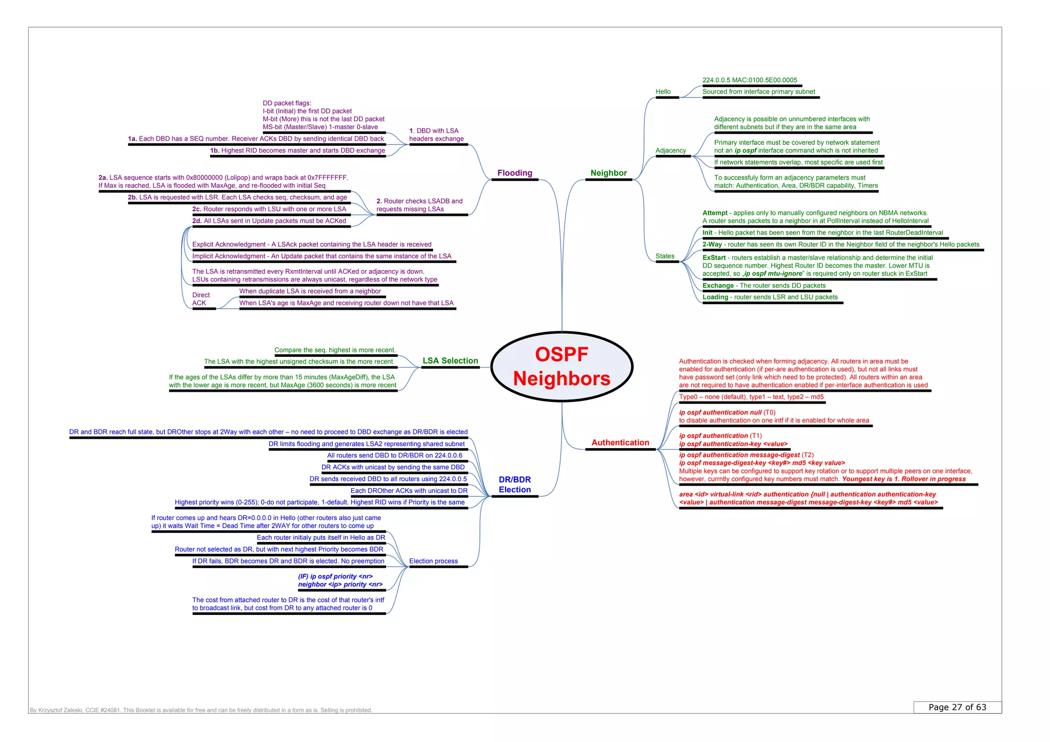 Page 27 of 63By Krzysztof Zaleski, CCIE #24081. This Booklet is available for free and can be freely distributed in a form as is. Selling is prohibited.
OSPF
Neighbors
Neighbor
Hello
224.0.0.5 MAC:0100.5E00.0005
Sourced from interface primary subnet
Adjacency
Adjacency is possible on unnumbered interfaces with
different subnets but if they are in the same area
1. DBD with LSA
headers exchange1a. Each DBD has a SEQ number. Receiver ACKs DBD by sending identical DBD back
1b. Highest RID becomes master and starts DBD exchange
2. Router checks LSADB and
requests missing LSAs
2a. LSA sequence starts with 0x80000000 (Lolipop) and wraps back at 0x7FFFFFFF.
If Max is reached, LSA is flooded with MaxAge, and re-flooded with initial Seq
2b. LSA is requested with LSR. Each LSA checks seq, checksum, and age
2c. Router responds with LSU with one or more LSA
2d. All LSAs sent in Update packets must be ACKed
DR/BDR
Election
DR limits flooding and generates LSA2 representing shared subnet
All routers send DBD to DR/BDR on 224.0.0.6
DR ACKs with unicast by sending the same DBD
DR sends received DBD to all routers using 224.0.0.5
Each DROther ACKs with unicast to DR
DR and BDR reach full state, but DROther stops at 2Way with each other – no need to proceed to DBD exchange as DR/BDR is elected
If router comes up and hears DR=0.0.0.0 in Hello (other routers also just came
up) it waits Wait Time = Dead Time after 2WAY for other routers to come up
Election process
Each router initialy puts itself in Hello as DR
Router not selected as DR, but with next highest Priority becomes BDR
If DR fails, BDR becomes DR and BDR is elected. No preemption
(IF) ip ospf priority <nr>
neighbor <ip> priority <nr>
Authentication
Type0 – none (default), type1 – text, type2 – md5
ip ospf authentication null (T0)
to disable authentication on one intf if it is enabled for whole area
ip ospf authentication (T1)
ip ospf authentication-key <value>
ip ospf authentication message-digest (T2)
ip ospf message-digest-key <key#> md5 <key value>
Multiple keys can be configured to support key rotation or to support multiple peers on one interface,
however, currntly configured key numbers must match. Youngest key is 1. Rollover in progress
area <id> virtual-link <rid> authentication {null | authentication authentication-key
<value> | authentication message-digest message-digest-key <key#> md5 <value>
The cost from attached router to DR is the cost of that router's intf
to broadcast link, but cost from DR to any attached router is 0
States
Attempt - applies only to manually configured neighbors on NBMA networks.
A router sends packets to a neighbor in at PollInterval instead of HelloInterval
Init - Hello packet has been seen from the neighbor in the last RouterDeadInterval
2-Way - router has seen its own Router ID in the Neighbor field of the neighbor's Hello packets
ExStart - routers establish a master/slave relationship and determine the initial
DD sequence number. Highest Router ID becomes the master. Lower MTU is
accepted, so „ip ospf mtu-ignore” is required only on router stuck in ExStart
Exchange - The router sends DD packets
Loading - router sends LSR and LSU packets
DD packet flags:
I-bit (Initial) the first DD packet
M-bit (More) this is not the last DD packet
MS-bit (Master/Slave) 1-master 0-slave
Explicit Acknowledgment - A LSAck packet containing the LSA header is received
Implicit Acknowledgment - An Update packet that contains the same instance of the LSA
The LSA is retransmitted every RxmtInterval until ACKed or adjacency is down.
LSUs containing retransmissions are always unicast, regardless of the network type
Direct
ACK
When duplicate LSA is received from a neighbor
When LSA's age is MaxAge and receiving router down not have that LSA
LSA Selection
Compare the seq. highest is more recent.
The LSA with the highest unsigned checksum is the more recent
If the ages of the LSAs differ by more than 15 minutes (MaxAgeDiff), the LSA
with the lower age is more recent, but MaxAge (3600 seconds) is more recent
If network statements overlap, most specific are used first
Primary interface must be covered by network statement
not an ip ospf interface command which is not inherited
Authentication is checked when forming adjacency. All routers in area must be
enabled for authentication (if per-are authentication is used), but not all links must
have password set (only link which need to be protected). All routers within an area
are not required to have authentication enabled if per-interface authentication is used
To successfuly form an adjacency parameters must
match: Authentication, Area, DR/BDR capability, Timers
Flooding
Highest priority wins (0-255); 0-do not participate, 1-default. Highest RID wins if Priority is the same
 