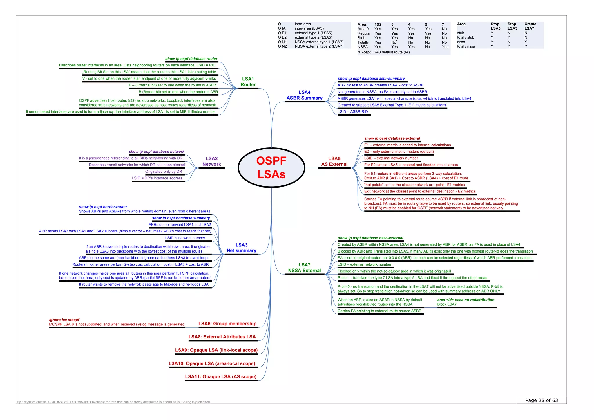 Page 28 of 63By Krzysztof Zaleski, CCIE #24081. This Booklet is available for free and can be freely distributed in a form as is. Selling is prohibited.
OSPF
LSAs
LSA1
Router
LSA2
Network
LSA4
ASBR Summary
LSA7
NSSA External
LSA3
Net summary
LSA5
AS External
Describes router interfaces in an area. Lists neighboring routers on each interface. LSID = RID
Describes transit networks for which DR has been elected
LSID = DR’s interface address
Originated only by DR
It is a pseudonode referencing to all RIDs neighboring with DR
show ip ospf database network
show ip ospf database router
ABRs do not forward LSA1 and LSA2
ABR sends LSA3 with LSA1 and LSA2 subnets (simple vector – net, mask ABR’s cost to reach that net)
show ip ospf database summary
Routers in other areas perform 2-step cost calculation: cost in LSA3 + cost to ABR
show ip ospf border-router
Shows ABRs and ASBRs from whole routing domain, even from different areas
If one network changes inside one area all routers in this area perform full SPF calculation,
but outside that area, only cost is updated by ABR (partial SPF is run but other area routers)
LSID is network number
If router wants to remove the netwrok it sets age to Maxage and re-floods LSA
E2 – only external metric matters (default)
E1 – external metric is added to internal calculations
ABR closest to ASBR creates LSA4 - cost to ASBR
Created to support LSA5 External Type 1 (E1) metric calculations
For E2 simple LSA5 is created and flooded into all areas
For E1 routers in different areas perform 3-way calculation:
Cost to ABR (LSA1) + Cost to ASBR (LSA4) + cost of E1 route
show ip ospf database external
LSID – external network number
LSID – ASBR RID
show ip ospf database asbr-summary
show ip ospf database nssa-external
LSID – external network number
Created by ASBR within NSSA area. LSA4 is not generated by ABR for ASBR, as FA is used in place of LSA4
Blocked by ABR and Translated into LSA5. If many ABRs exist only the one with highest router-id does the translation
ABRs in the same are (non-backbone) ignore each-others LSA3 to avoid loops
OSPF advertises host routes (/32) as stub networks. Loopback interfaces are also
considered stub networks and are advertised as host routes regardless of netmask
LSA6: Group membership
LSA8: External Attributes LSA
LSA9: Opaque LSA (link-local scope)
LSA10: Opaque LSA (area-local scope)
LSA11: Opaque LSA (AS scope)
V - set to one when the router is an endpoint of one or more fully adjacent v-links
E – (External bit) set to one when the router is ASBR.
B (Border bit) set to one when the router is ABR
„Routing Bit Set on this LSA" means that the route to this LSA1 is in routing table.
If an ABR knows multiple routes to destination within own area, it originates
a single LSA3 into backbone with the lowest cost of the multiple routes.
Flooded only within the not-so-stubby area in which it was originated
P-bit=1 - translate the type 7 LSA into a type 5 LSA and flood it throughout the other areas
P-bit=0 - no translation and the destination in the LSA7 will not be advertised outside NSSA. P-bit is
always set. So to stop translation not-advertise can be used with summary address on ABR ONLY
Area 1&2 3 4 5 7
Area 0 Yes Yes Yes Yes No
Regular Yes Yes Yes Yes No
Stub Yes Yes No No No
Totally Yes No*
No No No
NSSA Yes Yes Yes No Yes
*Except LSA3 default route (IA)
"hot potato" exit at the closest network exit point - E1 metrics
Exit network at the closest point to external destination - E2 metrics
When an ABR is also an ASBR in NSSA by default
advertises redistributed routes into the NSSA
area <id> nssa no-redistribution
Block LSA7
O intra-area
O IA inter-area (LSA3)
O E1 external type 1 (LSA5)
O E2 external type 2 (LSA5)
O N1 NSSA external type 1 (LSA7)
O N2 NSSA external type 2 (LSA7)
FA is set to original router, not 0.0.0.0 (ABR), so path can be selected regardless of which ABR performed translation.
ignore lsa mospf
MOSPF LSA 6 is not supported, and when received syslog message is generated
ASBR generates LSA1 with special characteristics, which is translated into LSA4
Area Stop Stop Create
LSA5 LSA3 LSA7
stub Y N N
totaly stub Y Y N
nssa Y N Y
totaly nssa Y Y Y
If unnumbered interfaces are used to form adjacency, the interface address of LSA1 is set to MIB II IfIndex number
Not generated in NSSA, as FA is already set to ASBR
Carries FA pointing to external route source ASBR if external link is broadcast of non-
broadcast. FA must be in routing table to be used by routers, so external link, usualy pointing
to NH (FA) must be enabled for OSPF (network statement) to be advertised natively
Carries FA pointing to external route source ASBR
 