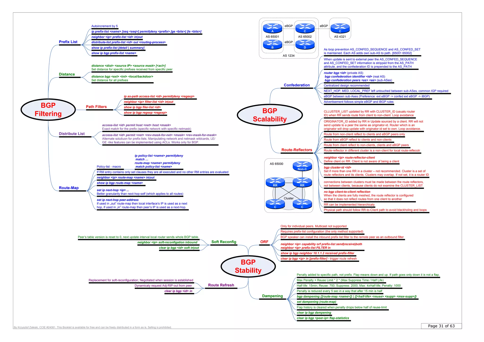 Page 31 of 63By Krzysztof Zaleski, CCIE #24081. This Booklet is available for free and can be freely distributed in a form as is. Selling is prohibited.
BGP
Stability
Soft Reconfig
Route Refresh
ORF
Dampening
Dynamicaly request Adj-RIP-out from peer
clear ip bgp <id> soft in|out
neighbor <ip> soft-reconfigation inbound
bgp dampening {[route-map <name>]} | {[<half-life> <reuse> <supp> <max-supp>]}
Half-life: 15min; Reuse: 750; Suppress: 2000; Max: 4xHalf-life; Penalty: 1000
set dampening (route-map)
Only for individual peers. Multicast not supported
BGP speaker can install the inbound prefix list filter to the remote peer as an outbound filter
Requires prefix-list configuration (the only method supported)
neighbor <ip> capability orf prefix-list send|receive|both
neighbor <ip> prefix-list FILTER in
show ip bgp neighbor 10.1.1.2 received prefix-filter
clear ip bgp <ip> in [prefix-filter] - trigger route refresh
Peer’s table version is reset to 0, next update interval local router sends whole BGP table.
clear ip bgp <id> in
Flap history is cleared when penalty drops below half of reuse-limit
Penalty added to specific path, not prefix. Flap means down and up. If path goes only down it is not a flap.
clear ip bgp <peer-ip> flap-statistics
clear ip bgp dampening
Replacement for soft-reconfiguration; Negotiated when session is established Max Penalty = Reuse Limit * 2 * (Max Suppress Time / Half Life)
Penalty is reduced every 5 sec in a way that after 15 min is half
Route-Reflectors
Confederation
Route from client reflect to non-clients, clients and eBGP peers
Route from non-client reflect to clients and eBGP peers only
Route from eBGP reflect to clients and non-clients
ORIGINATOR_ID added by RR in Update sourced by a client. RR will not
send update to a peer the same as originator-id. Router which is an
originator will drop update with originator-id set to own. Loop avoidance.
CLLUSTER_LIST updated by RR with CLUSTER_ID (usualu router
ID) when RR sends route from client to non-client. Loop avoidance
eBGP between sub-Ases (Preference: ext eBGP -> confed ext eBGP -> iBGP)
NEXT_HOP, MED, LOCAL_PREF left untouched between sub-ASes, common IGP required
Centralized design recommended
bgp cluster-id <id>
Set if more than one RR in a cluster – not recommended. Cluster is a set of
route reflectors and its clients. Clusters may overlap. If not set, it is a router ID
router bgp <id> (private AS)
bgp confederation identifier <id> (real AS)
bgp confederation peers <as> <as> (sub-ASes)
neighbor <ip> route-reflector-client
Define client on RR. Client is not aware of being a client
no bgp client-to-client reflection
When the clients are fully meshed, the route reflector is configured
so that it does not reflect routes from one client to another
When update is sent to external peer the AS_CONFED_SEQUENCE
and AS_CONFED_SET information is stripped from the AS_PATH
attribute, and the confederation ID is prepended to the AS_PATH
connections between clusters must be made between the route reflectors,
not between clients, because clients do not examine the CLUSTER_LIST
BGP
Scalability
BGP
Filtering
Route-Map
Path Filters
Prefix List
Distribute List
neighbor <ip> prefix-list <id> in|out
ip prefix-list <name> [seq <seq>] permit|deny <prefix> [ge <bits>] [le <bits>]
Autoincrement by 5
access-list <id> permit <net> <rev-mask-for-net> <mask> <rev-mask-for-mask>
Alternate solutiuon for prefix-lists. Manipulating network and netmask wildcards, LE/
GE -like features can be implemented using ACLs. Works only for BGP.
access-list <id> permit host <net> host <mask>
Exact match for the prefix (specific network with specific netmask)
ip as-path access-list <id> permit|deny <regexp>
neighbor <ip> filter-list <id> in|out
show ip bgp regexp <regexp>
show ip bgp filer-list <id>
distribute-list prefix-list <id> out <routing-process>
show ip prefix-list [detail | summary]
show ip bgp prefix-list <name>
Policy-list - macro
ip policy-list <name> permit|deny
match …
route-map <name> permit|deny
match policy-list <name>
If RM entry contains only set clauses they are all executed and no other RM entries are evaluated
neighbor <ip> route-map <name> in|out
show ip bgp route-map <name>
Distance
distance <dist> <source IP> <source mask> [<acl>]
Set distance for specific prefixes received from specific peer
distance bgp <ext> <int> <local/backdoor>
Set distance for all prefixes
set ip next-hop <ip> ...
Better granularity than next-hop-self (which applies to all routes)
set ip next-hop peer-address
If used in „out” route-map then local interface’s IP is used as a next
hop, if used in „in” route-map then peer’s IP is used as a next-hop.
Route-reflector in different cluster is a non-client for local route-reflecotr
A
B
AS 1234
C
D
AS 65001 AS 65002
C
AS 4321
eBGP
eBGP
eBGP
RR
C C
Non-C
RR
AS 65000
Cluster
RR can be implemented hierarchicaly
Physical path should follow RR-to-Client path to avoid blackholing and loops
Advertisement follows simple eBGP and iBGP rules
As loop prevention AS_CONFED_SEQUENCE and AS_CONFED_SET
is maintained. Each AS adds own sub-AS to path. {65001 65002}
 